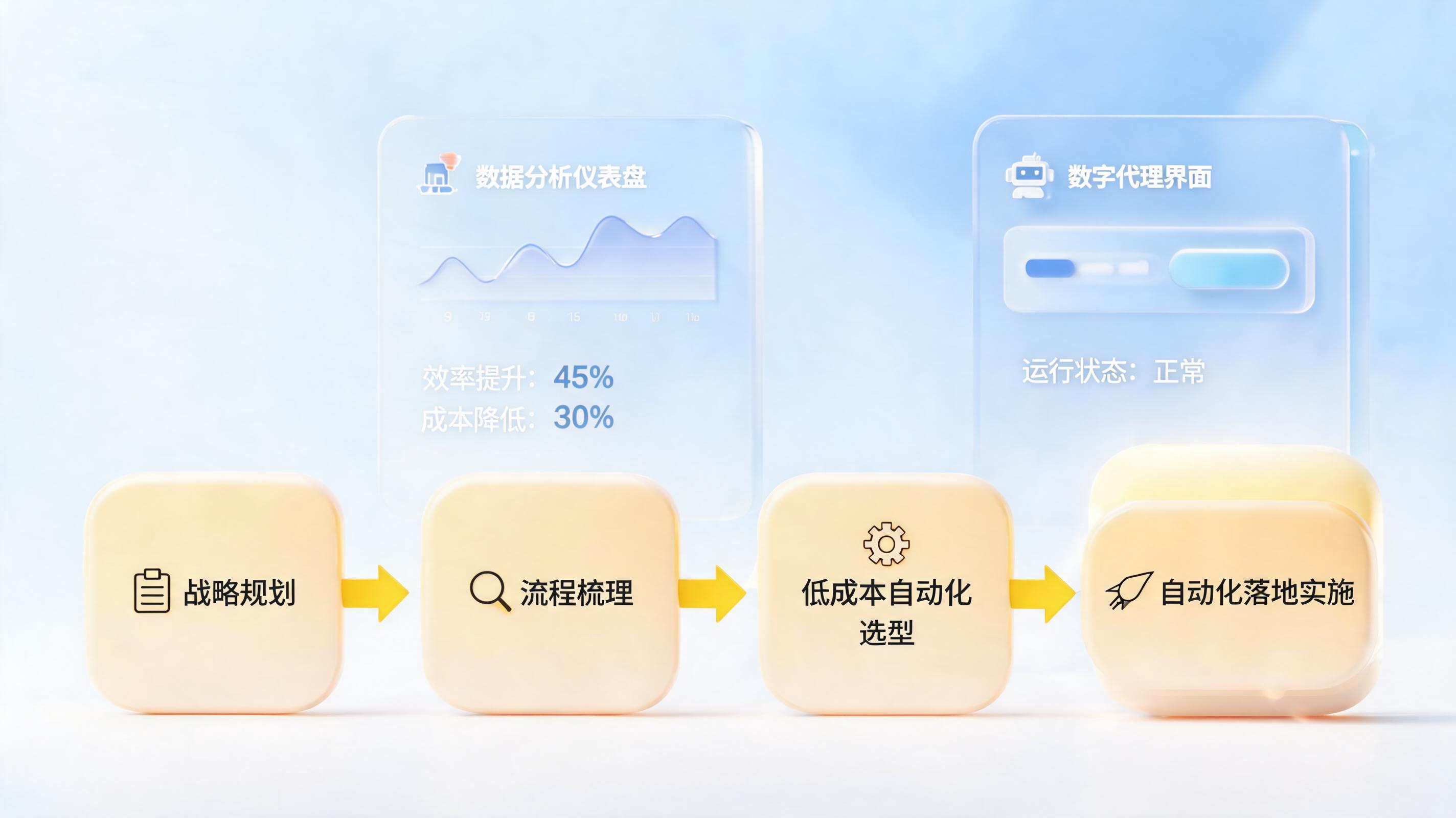 企业自动化转型：低成本、分步走的低风险路径