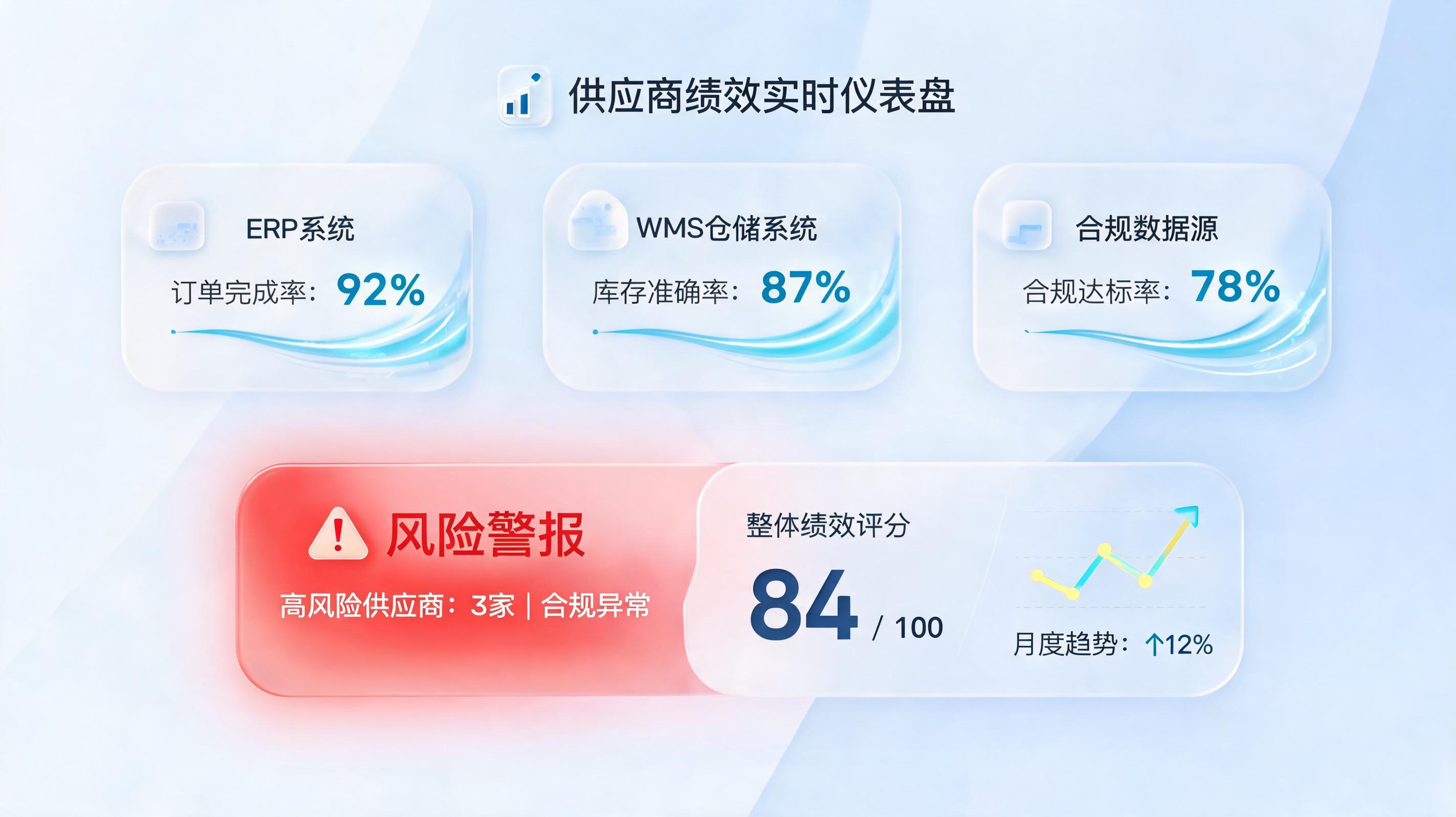 供应商评估数据如何自动采集？三步打造实时评估体系_图1