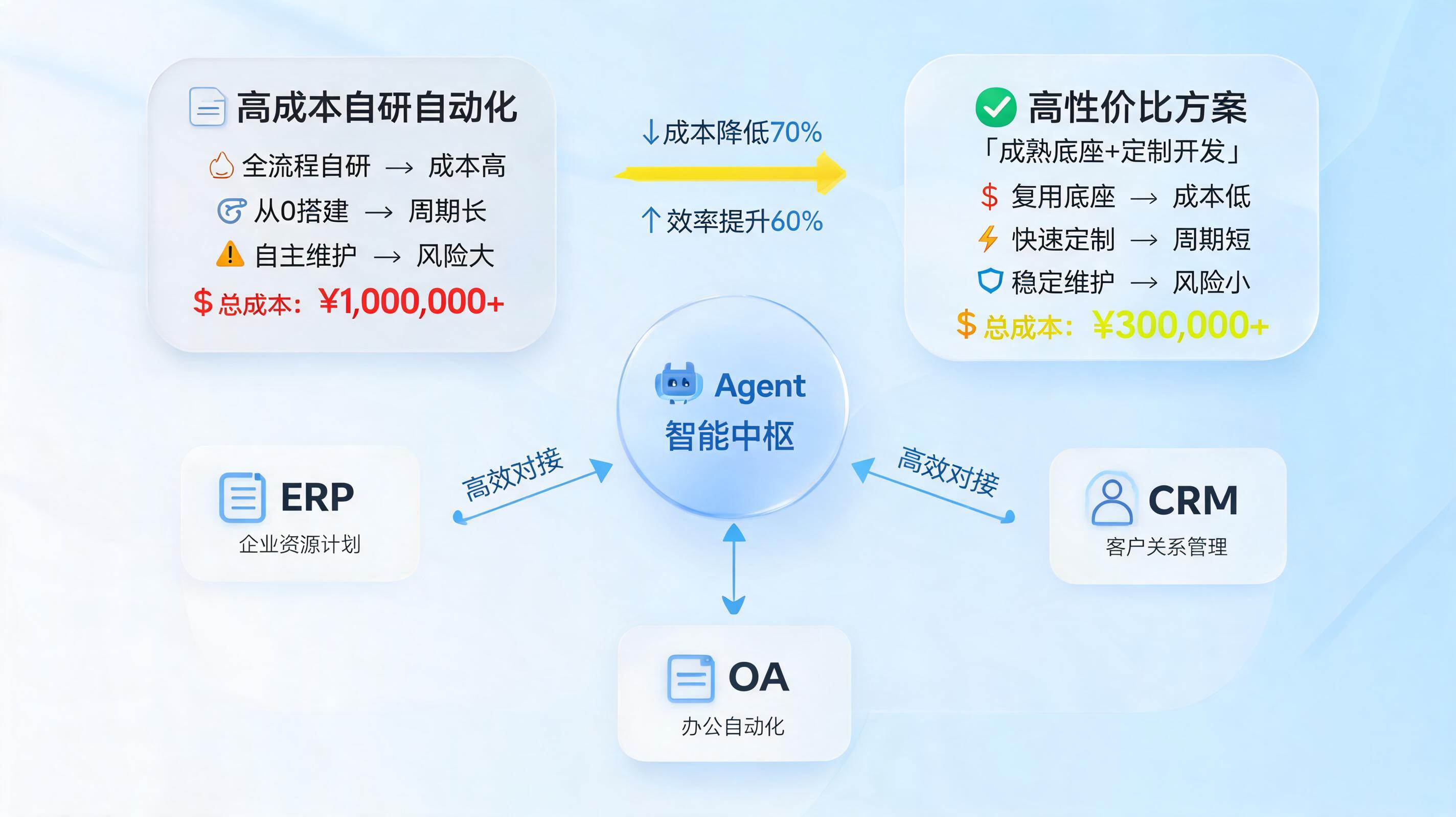 企业自研自动化成本太高怎么办？实在Agent助你轻装上阵_图1