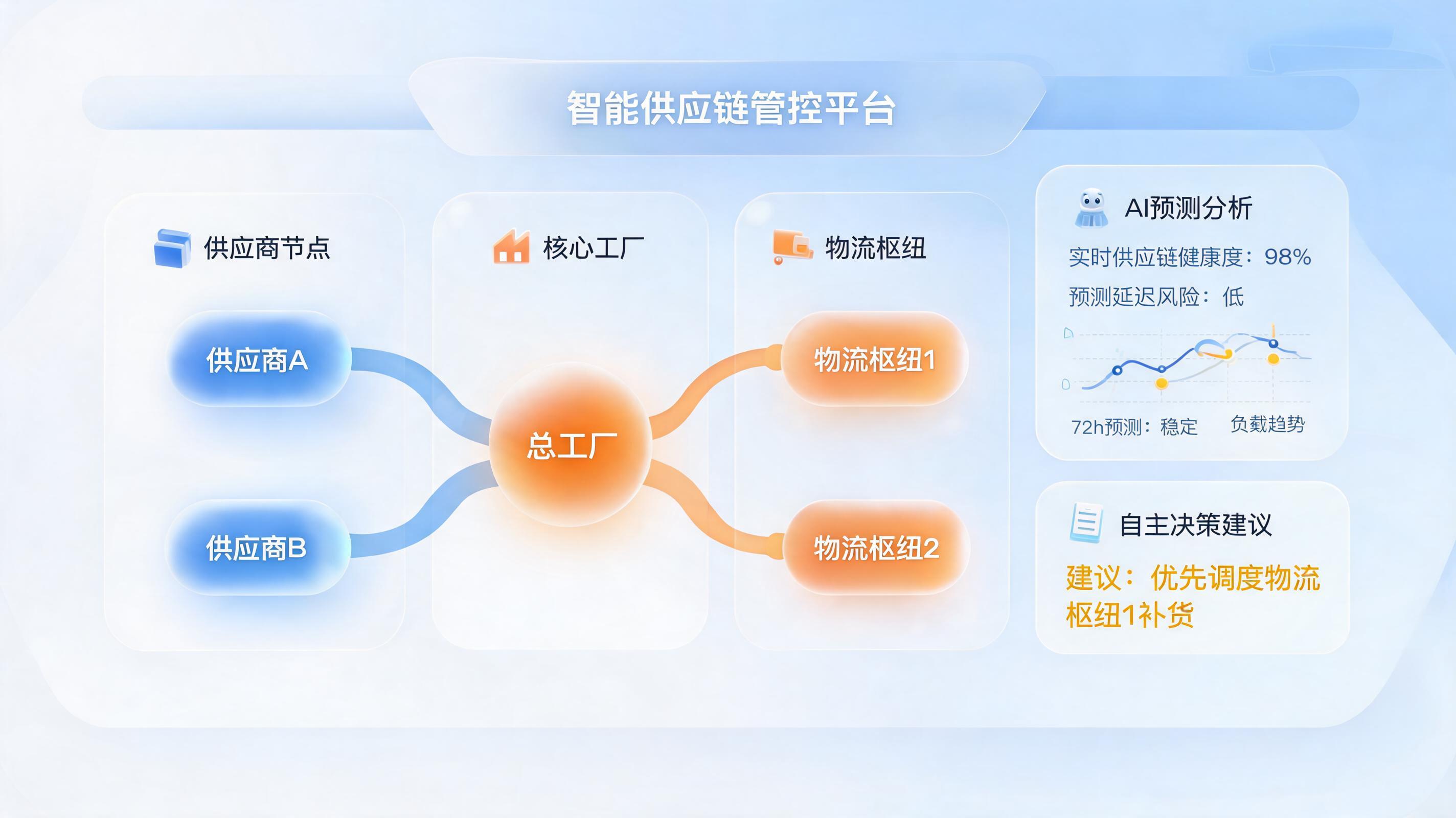 制造业供应链协同的智能方案：从数据孤岛到自主决策的范式跃迁