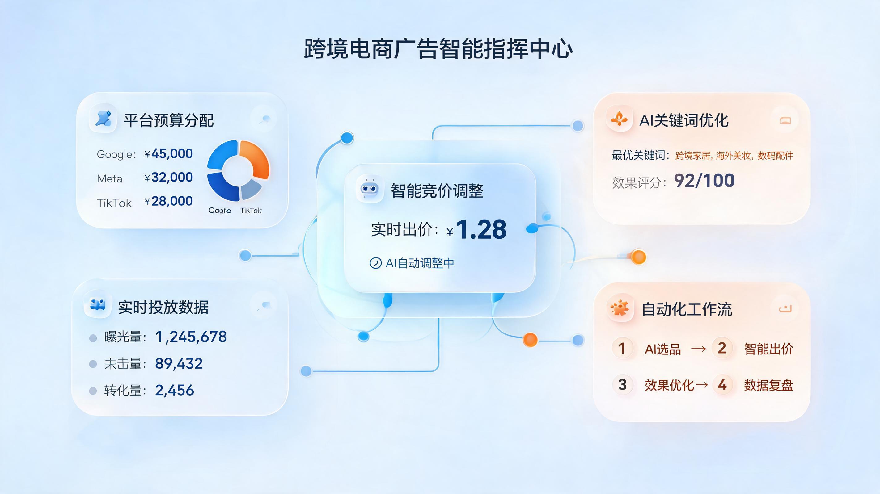 跨境电商广告投放如何智能优化？从经验驱动到智能协同