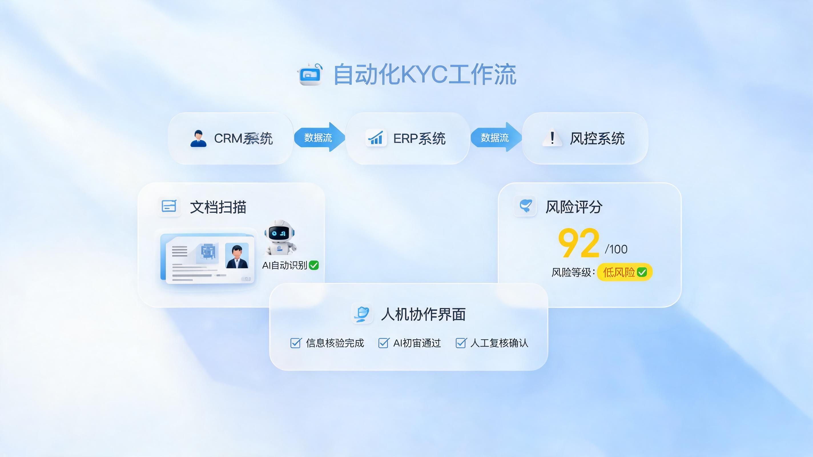 金融行业客户KYC如何自动化？