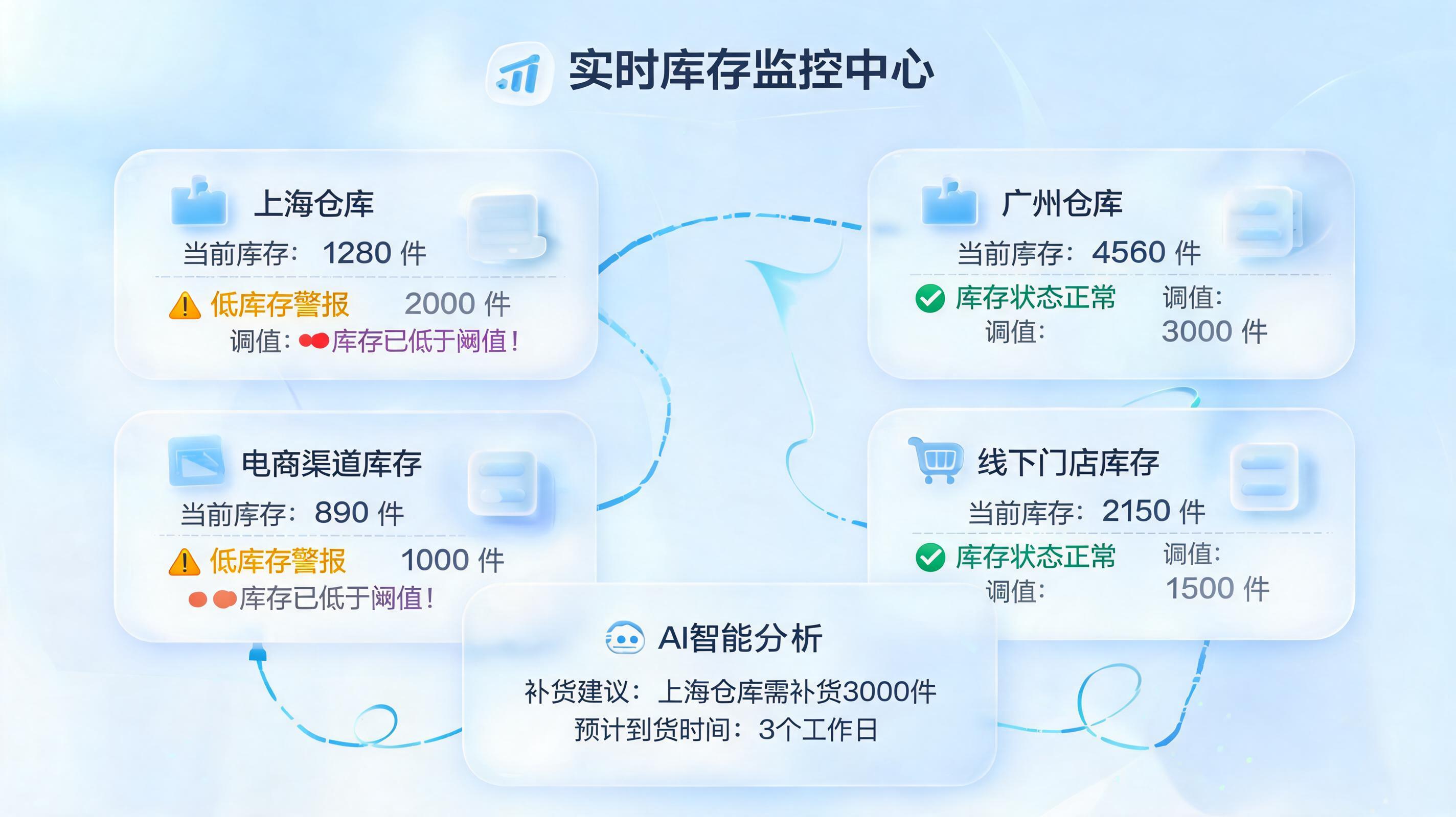 商品库存预警如何智能管理?从“被动报警”进化到“主动决策”