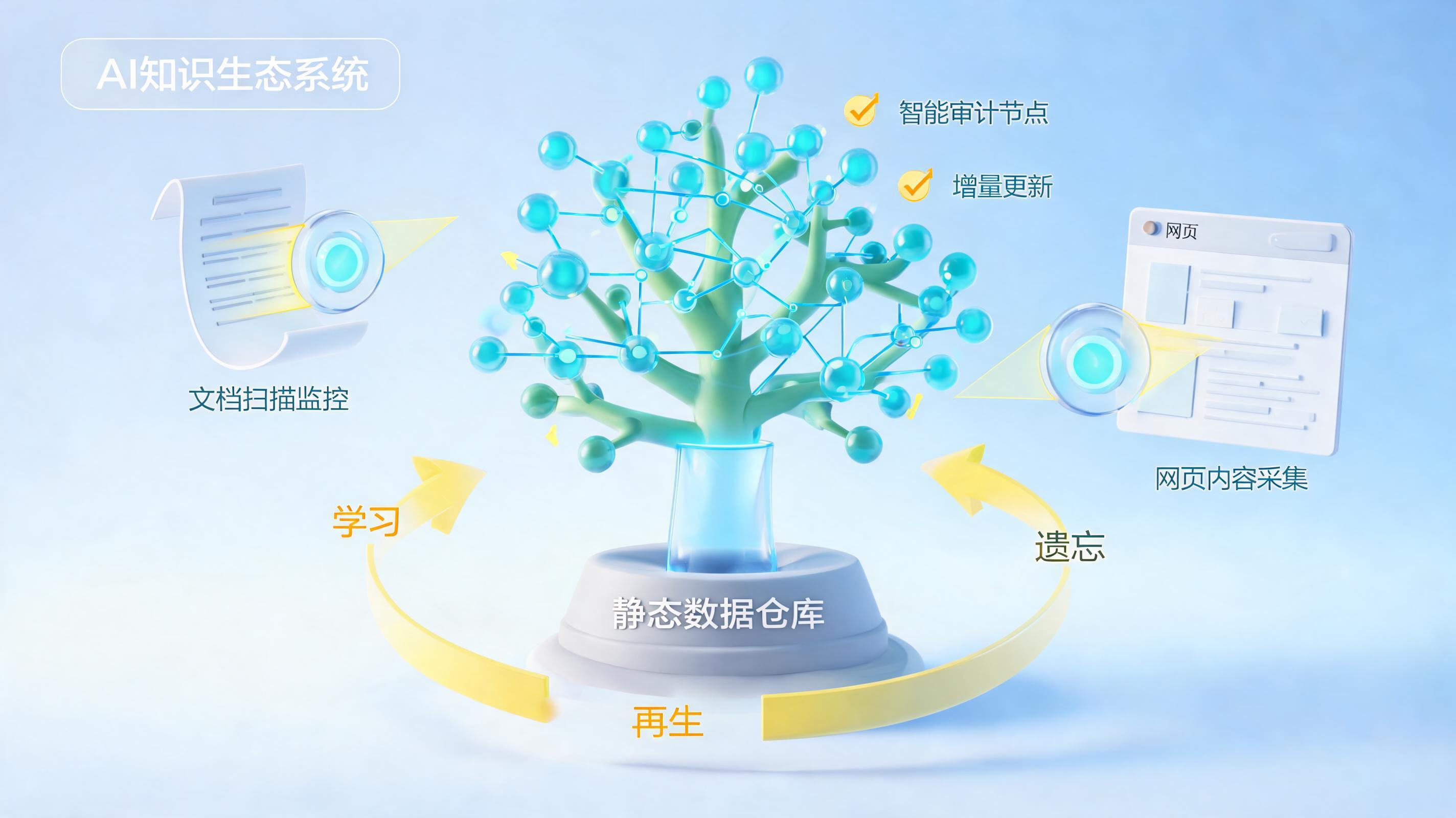 企业知识库如何自动更新维护？从静态仓库到自进化有机体_图1