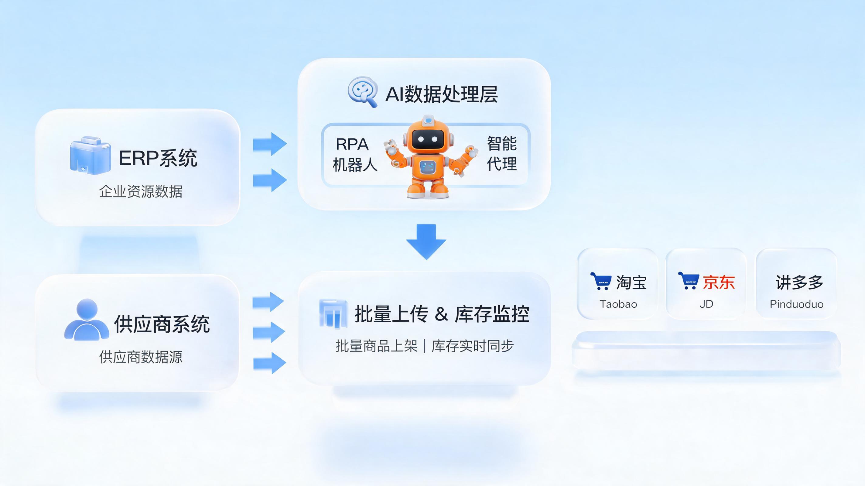 商品信息批量上下架如何自动化?告别手动搬运工时代