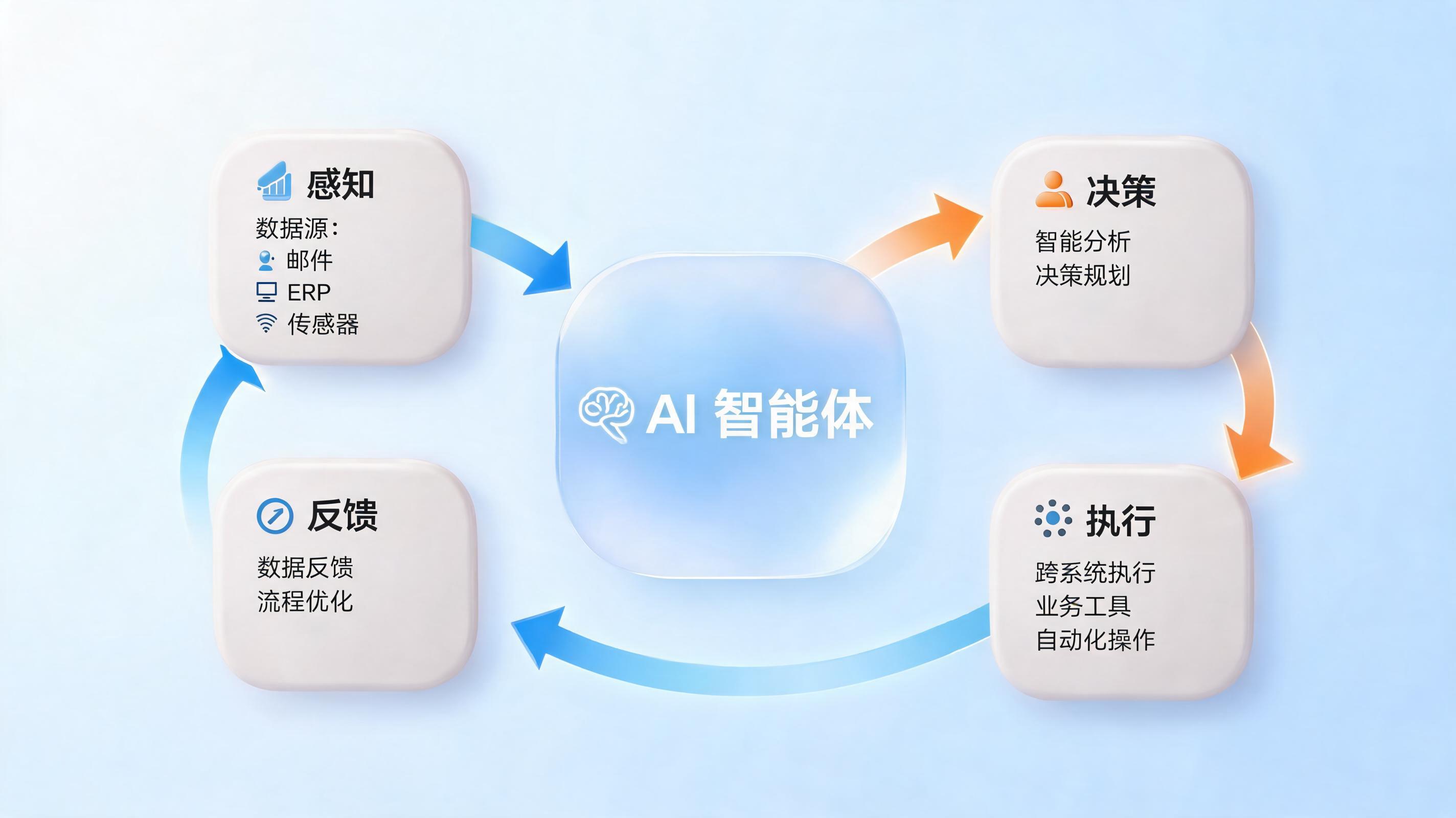 自动化流程如何实现端到端闭环？企业智能体部署实战指南_图1