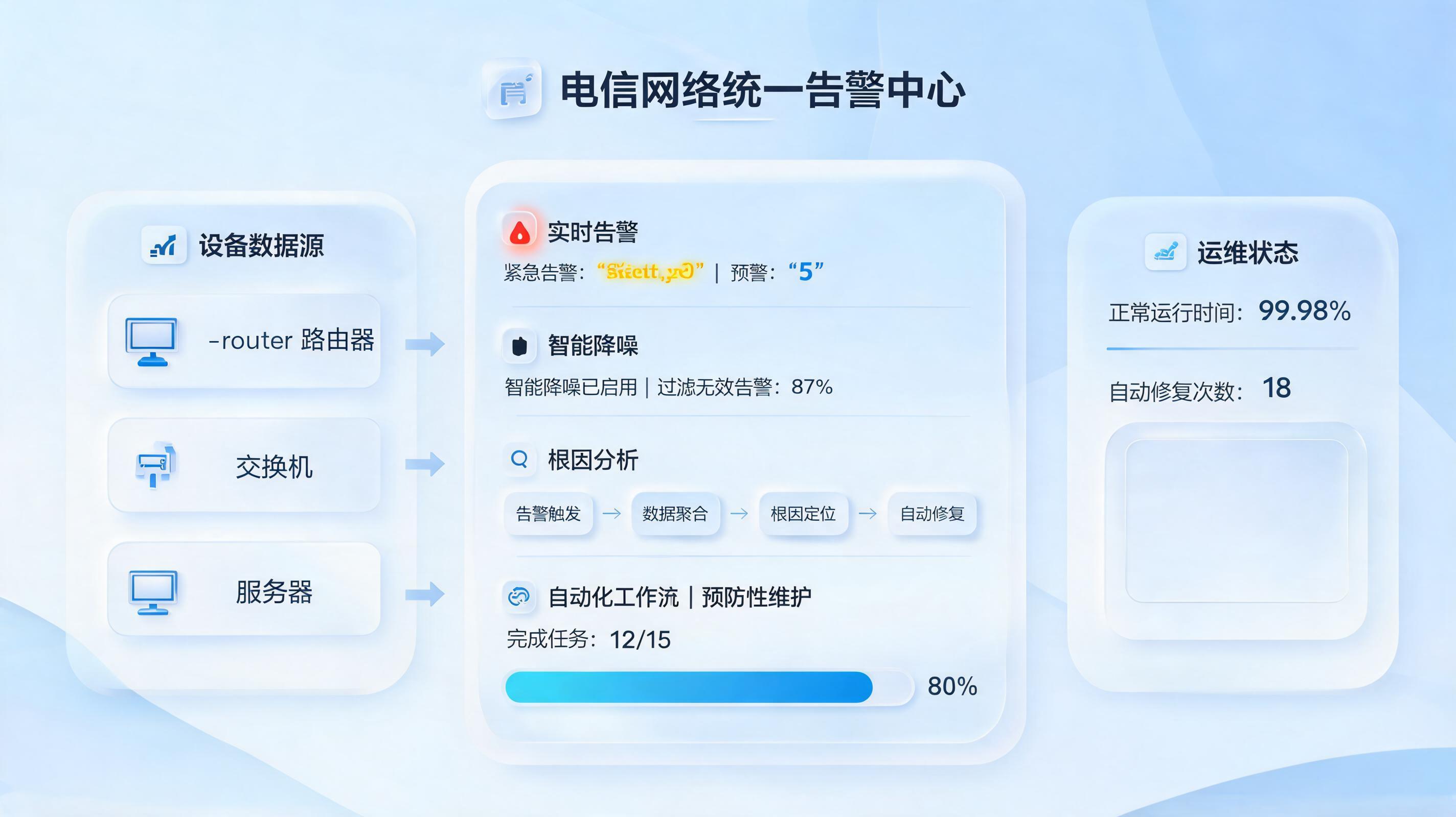 电信网络运维告警如何智能处理?