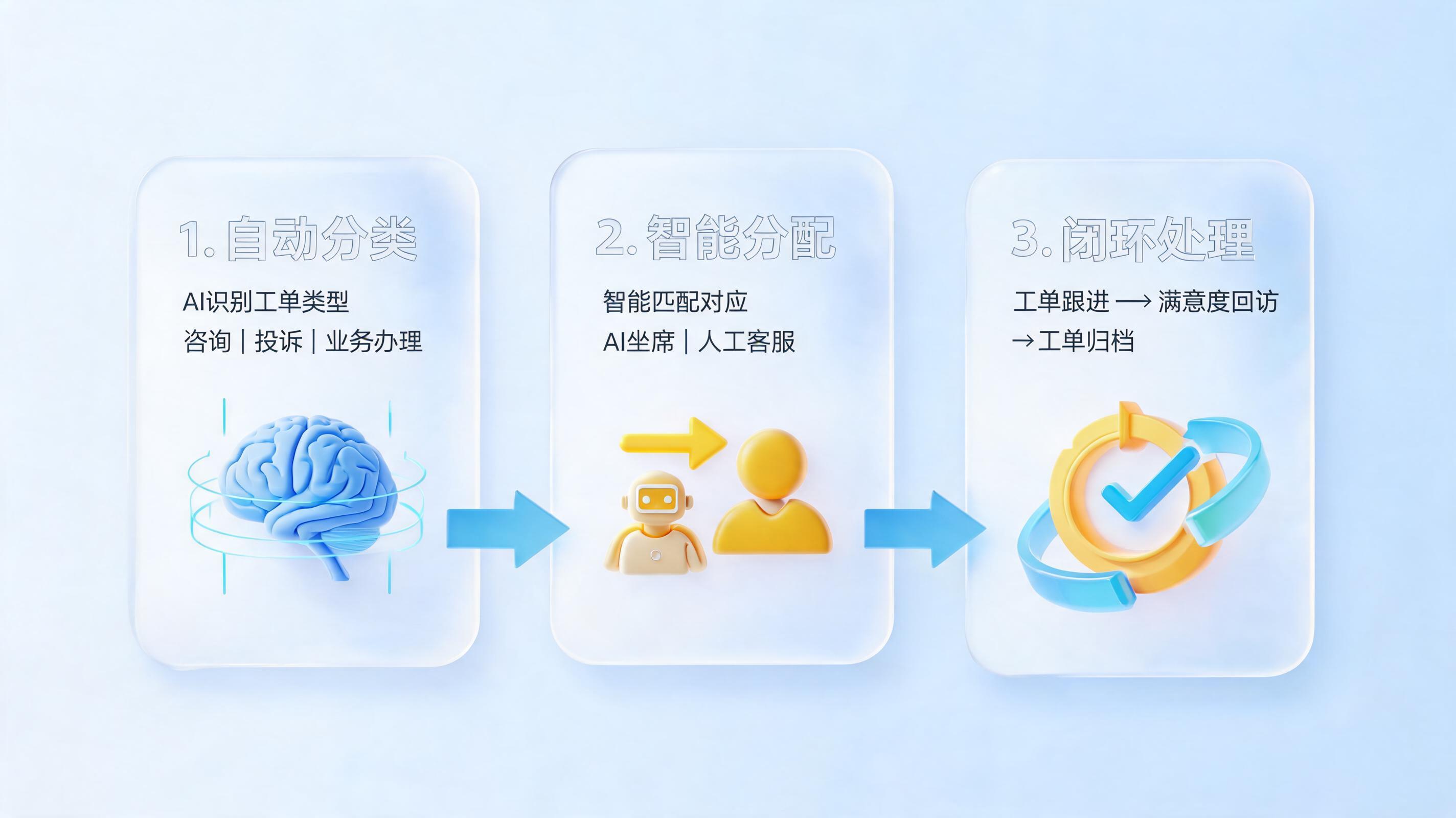 银行客服工单如何自动分流？从派单到闭环的智能体实践_图1