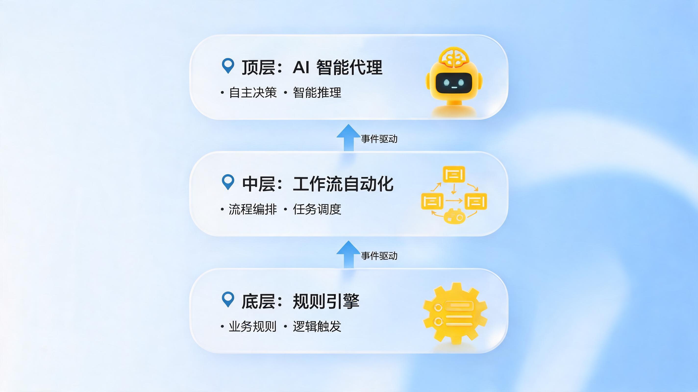 业务规则复杂如乱麻?三步搭建企业级智能自动化体系
