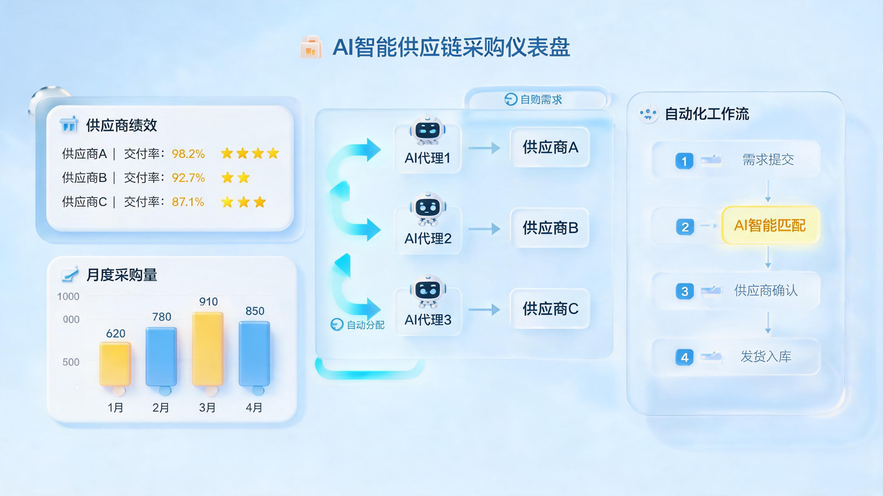 采购份额每月动态调整，AI Agent如何让供应链“自动巡航”？_图1