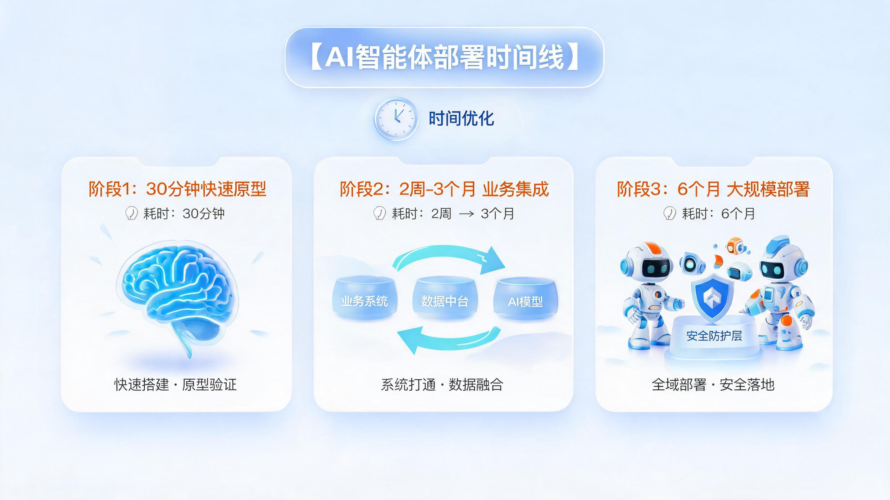 AI Agent部署需要多长时间？实施周期是多久？——快速上线与稳健运行指南