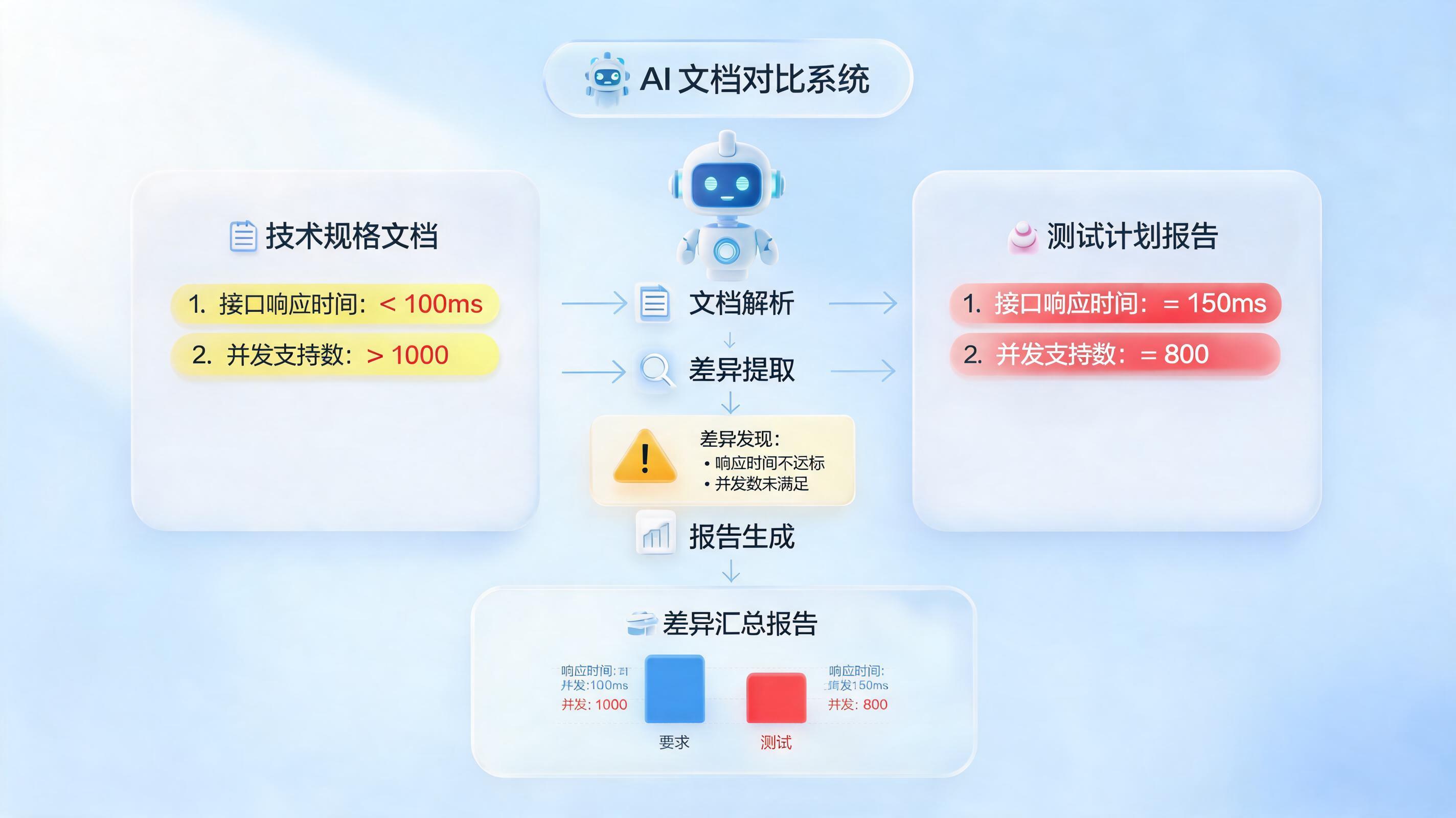 规格书与测试计划表比对,智能体能否自主完成?