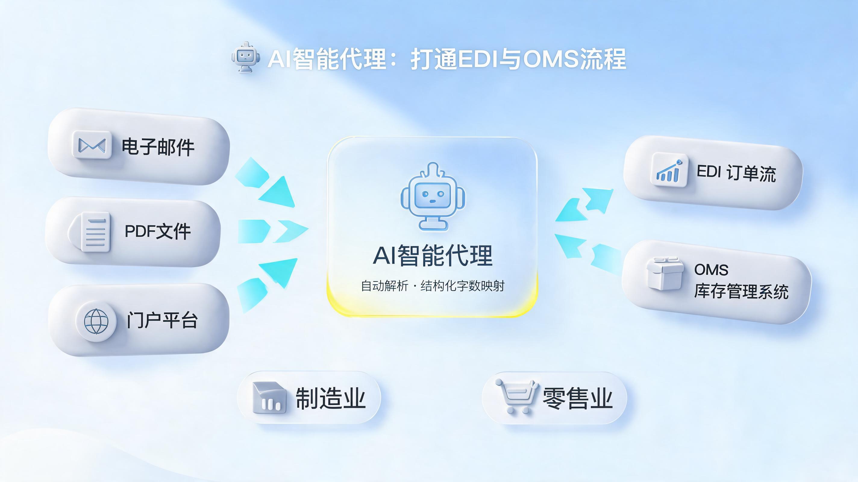 EDI外部订单自动录入OMS,三步告别手工处理
