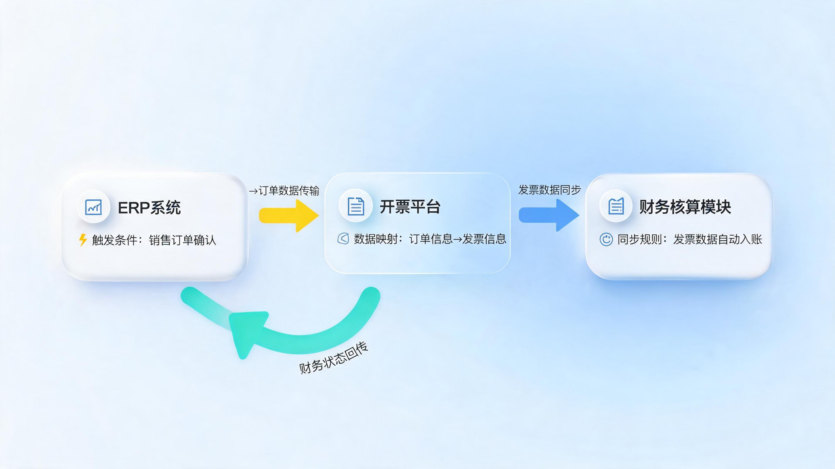 销售应收发票自动开具同步台账智能配置方法，实现业财税一体化_图1
