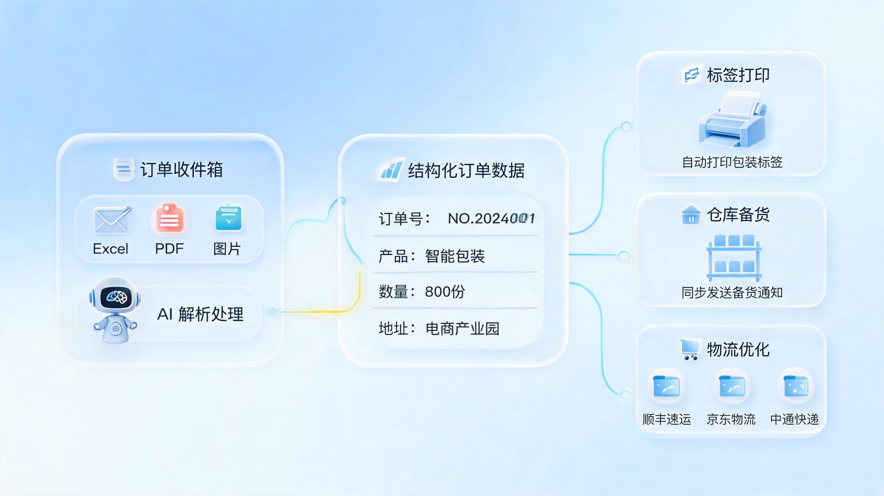 包装厂邮件识别，驱动每日发货的全自动智能链路_图1