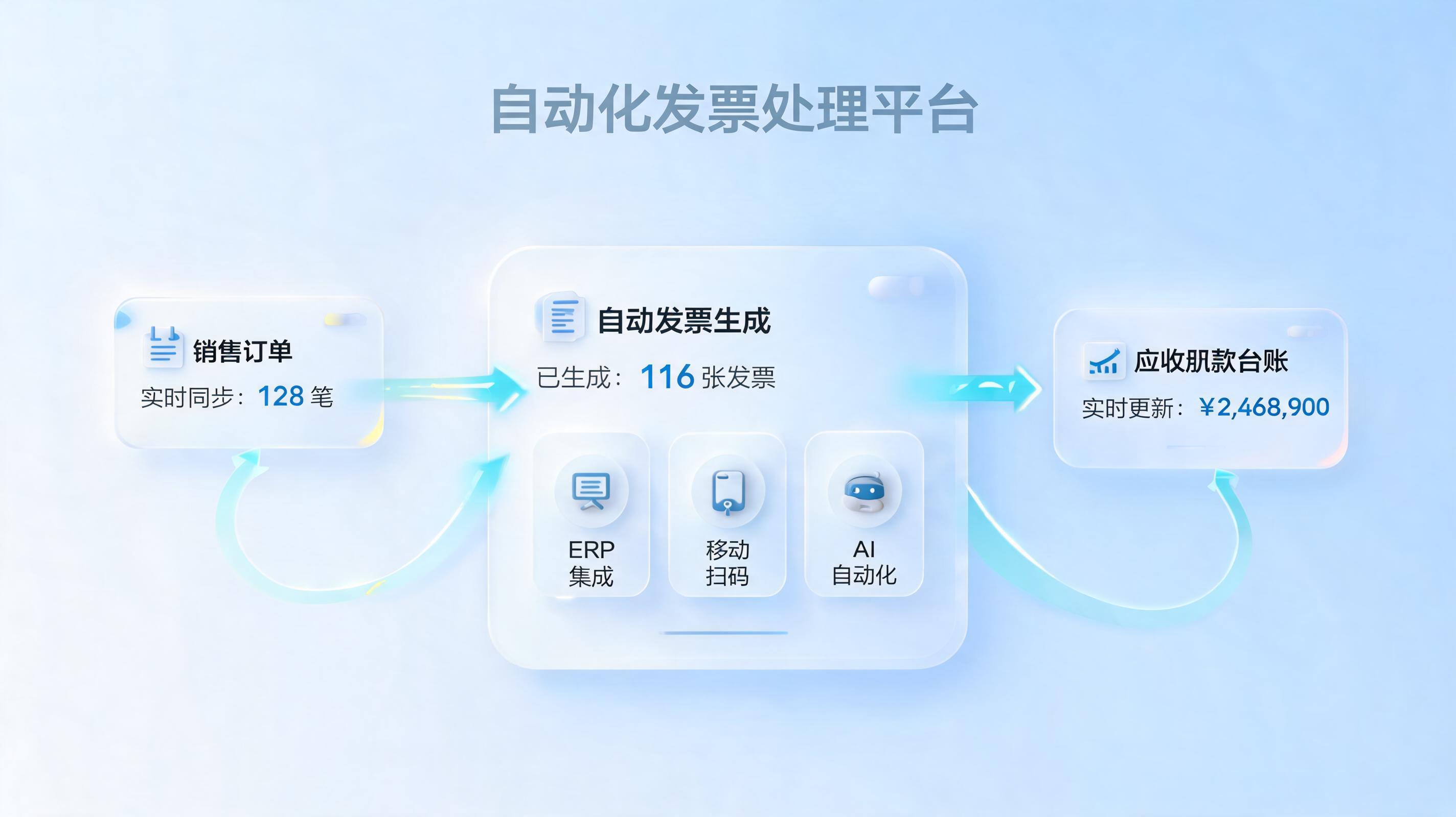 销售应收发票能否自动开具？企业级方案实现台账数据秒级同步_图1