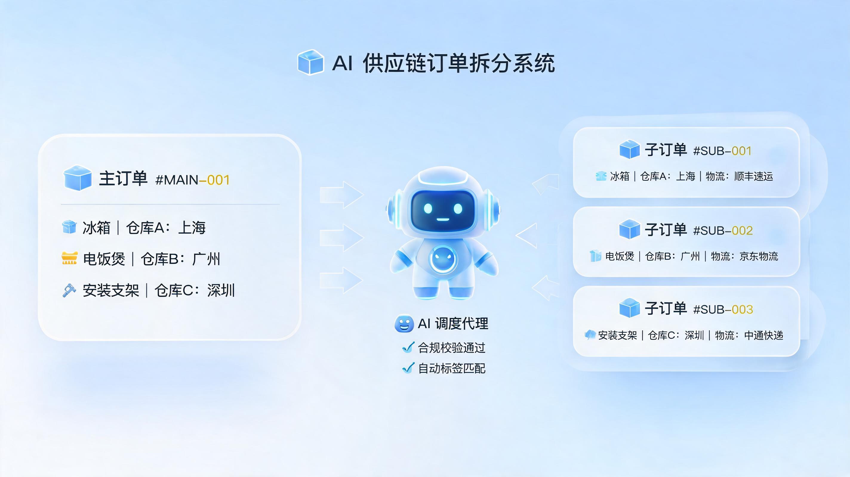 多批次混装家电订单拆分自动匹配出货标签智能体：供应链精准履约新范式_图1