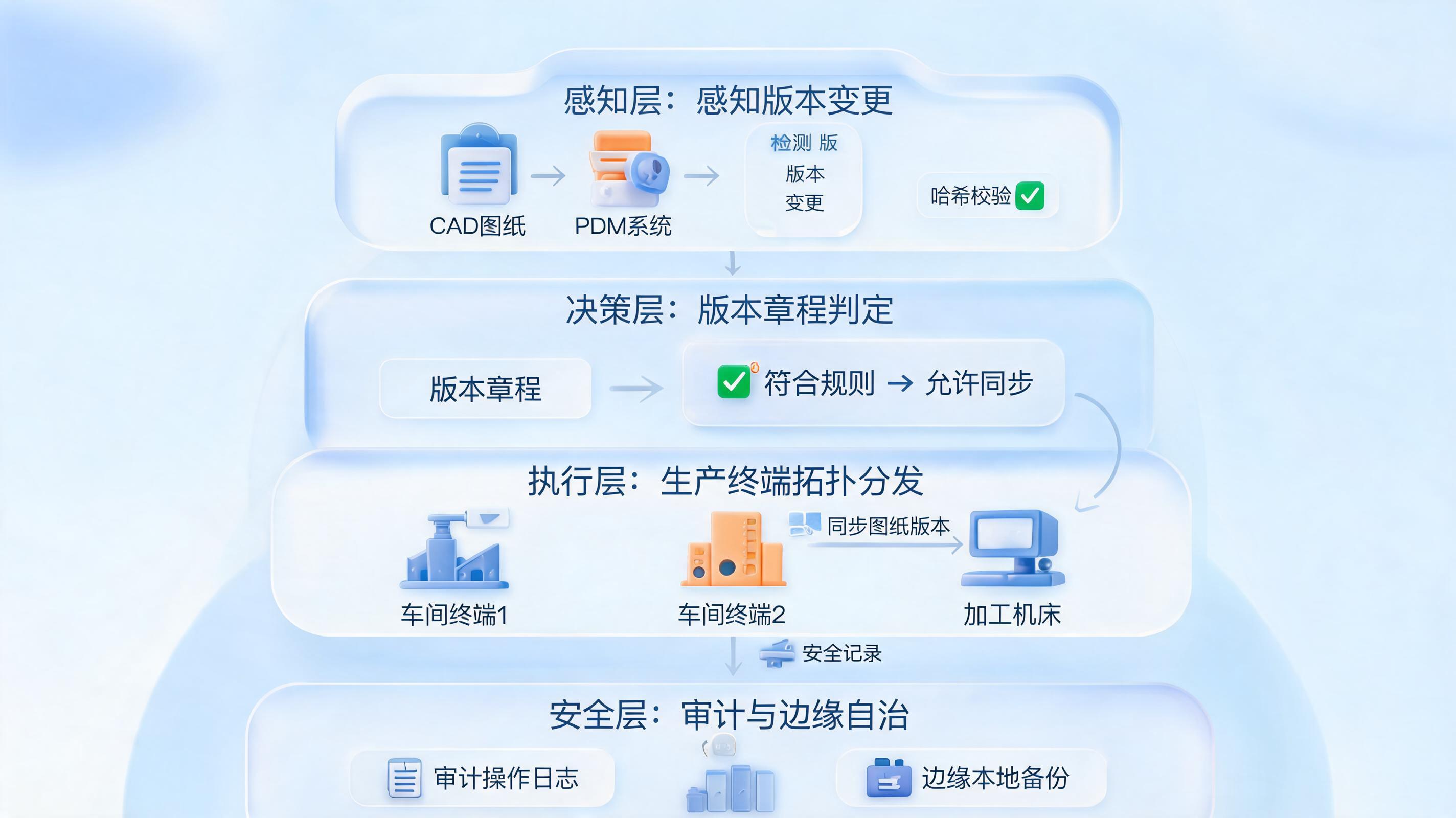 图纸版本不再“躲猫猫”,实在Agent自动同步的智能配置逻辑