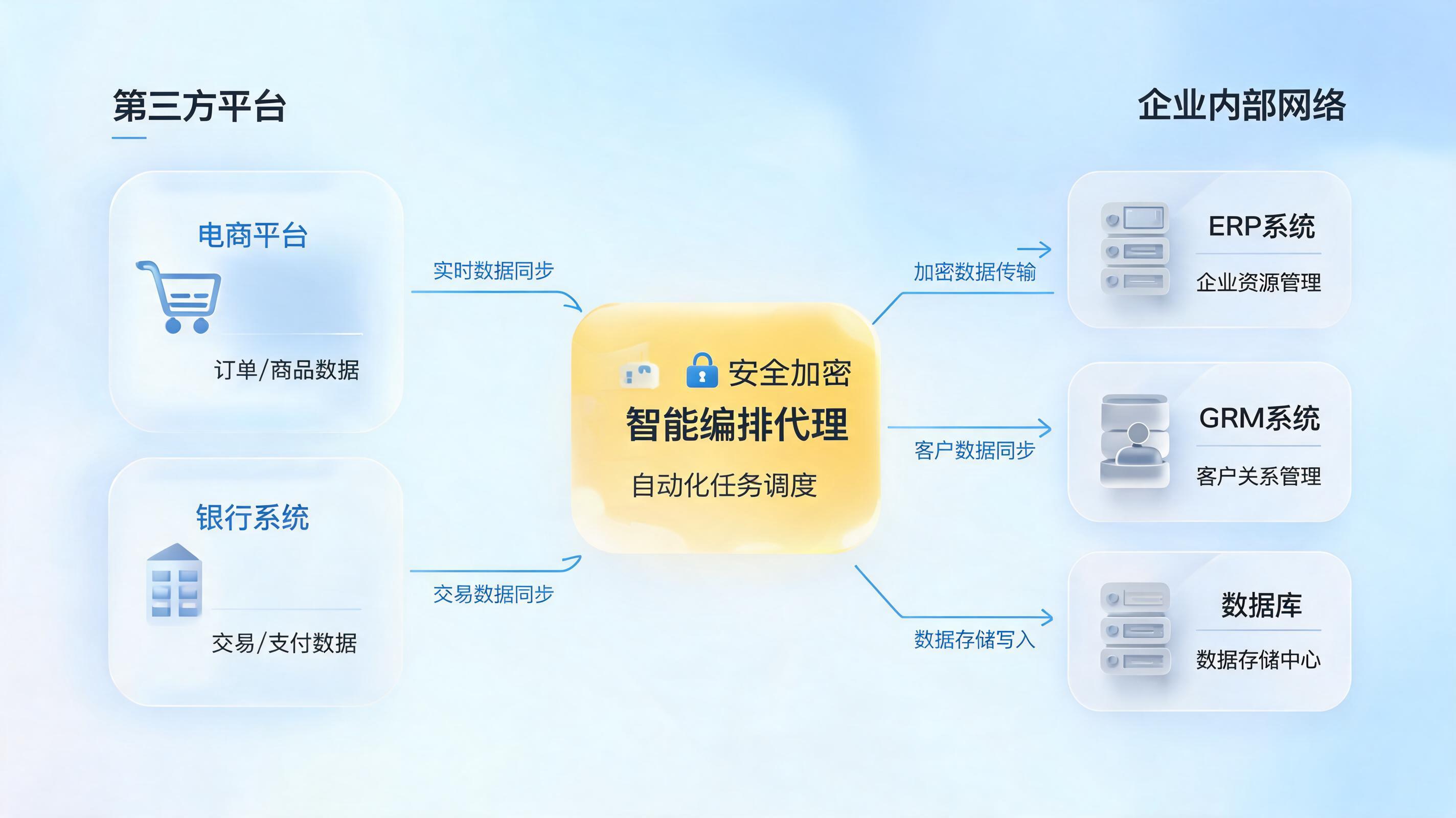 内外网数据流转智能体,打破系统壁垒实现业务实时联动