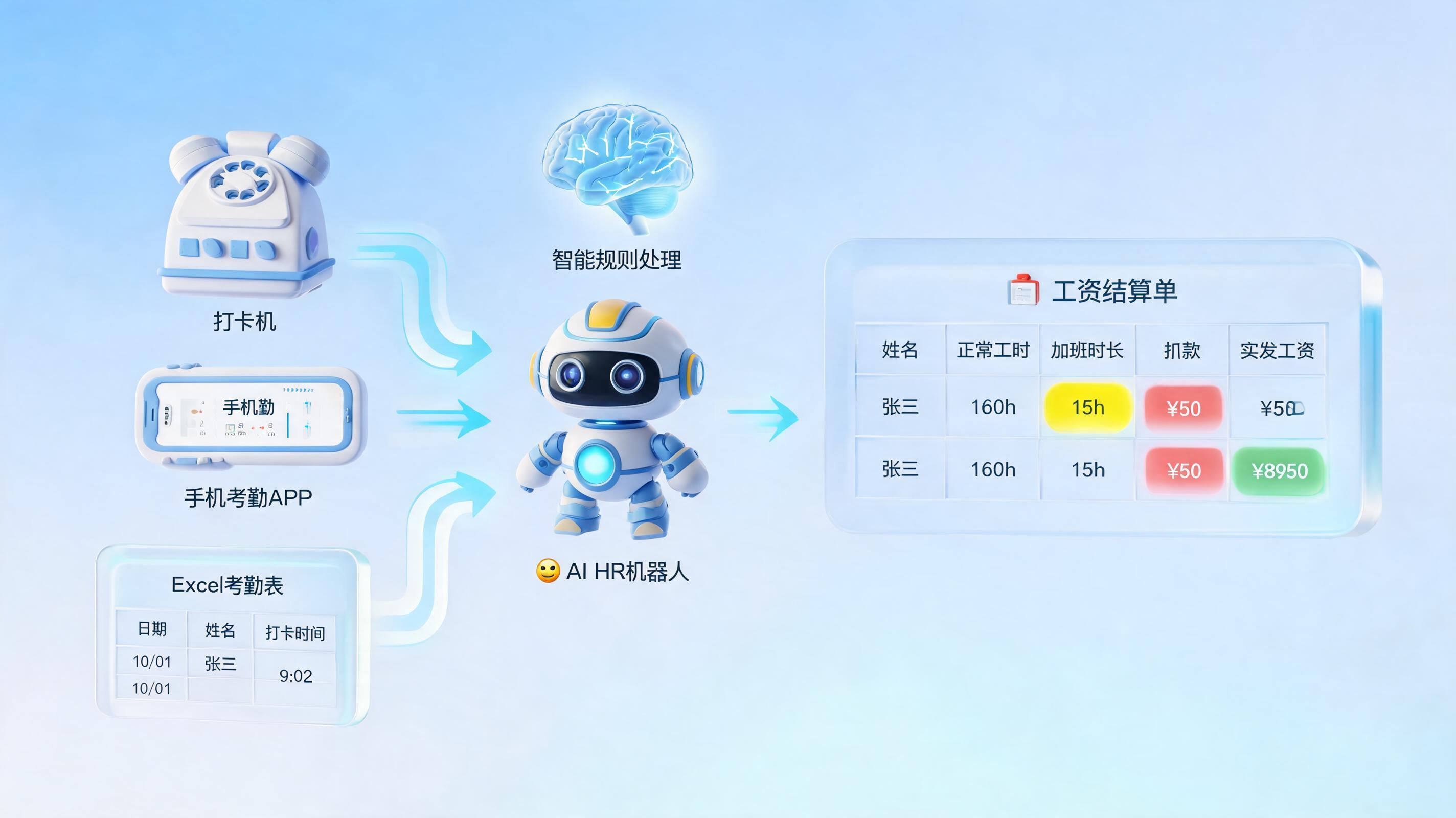 员工考勤数据自动抓取,核算薪资前置数据怎么做?