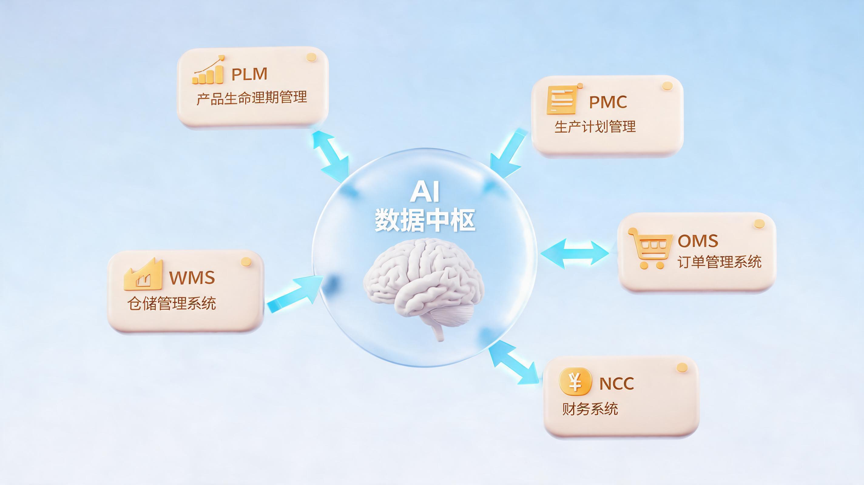 多系统数据如何自动同步？消除孤岛，加速业财一体化_图1