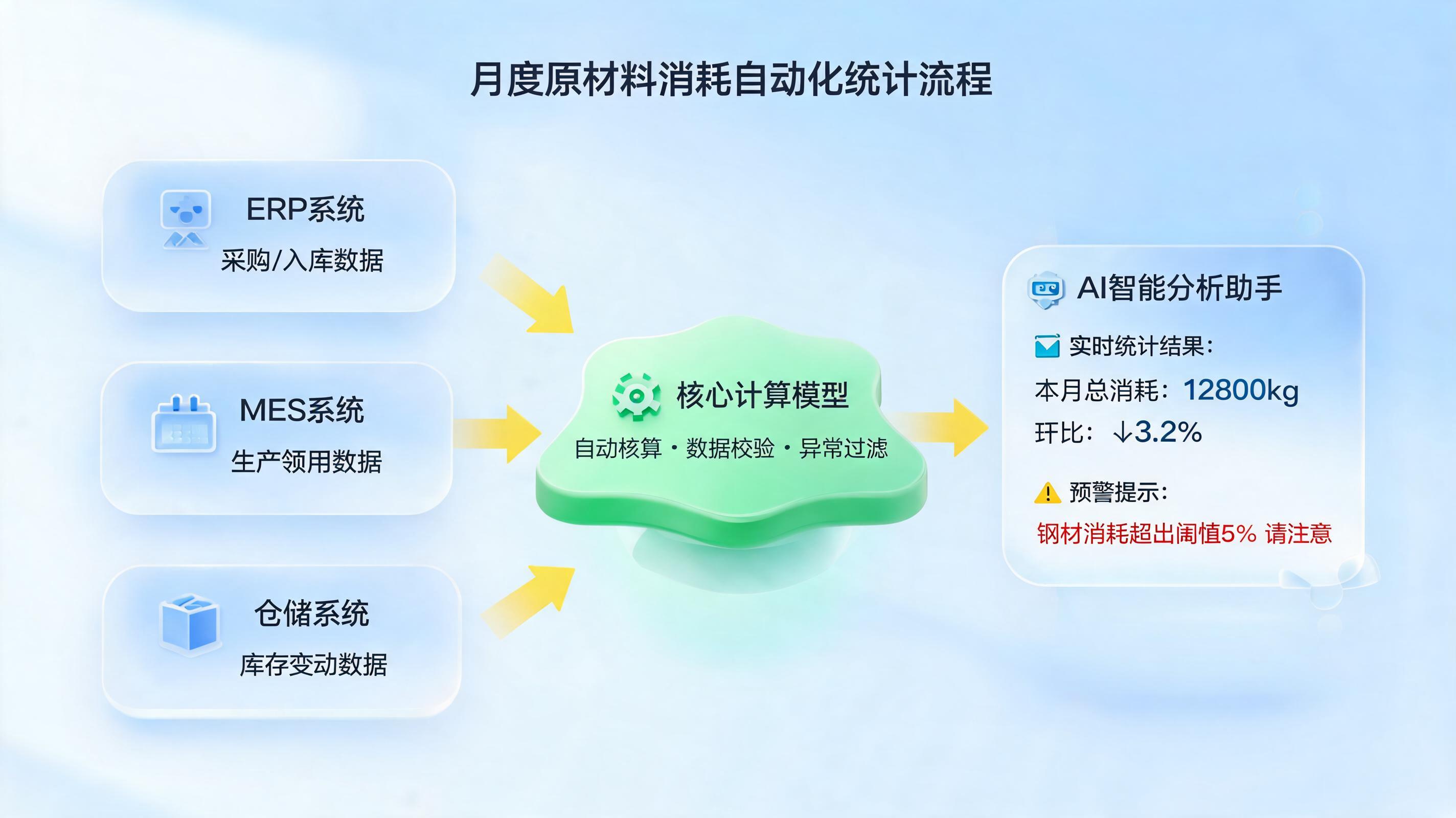 原材料消耗自动统计，释放数据价值_图1