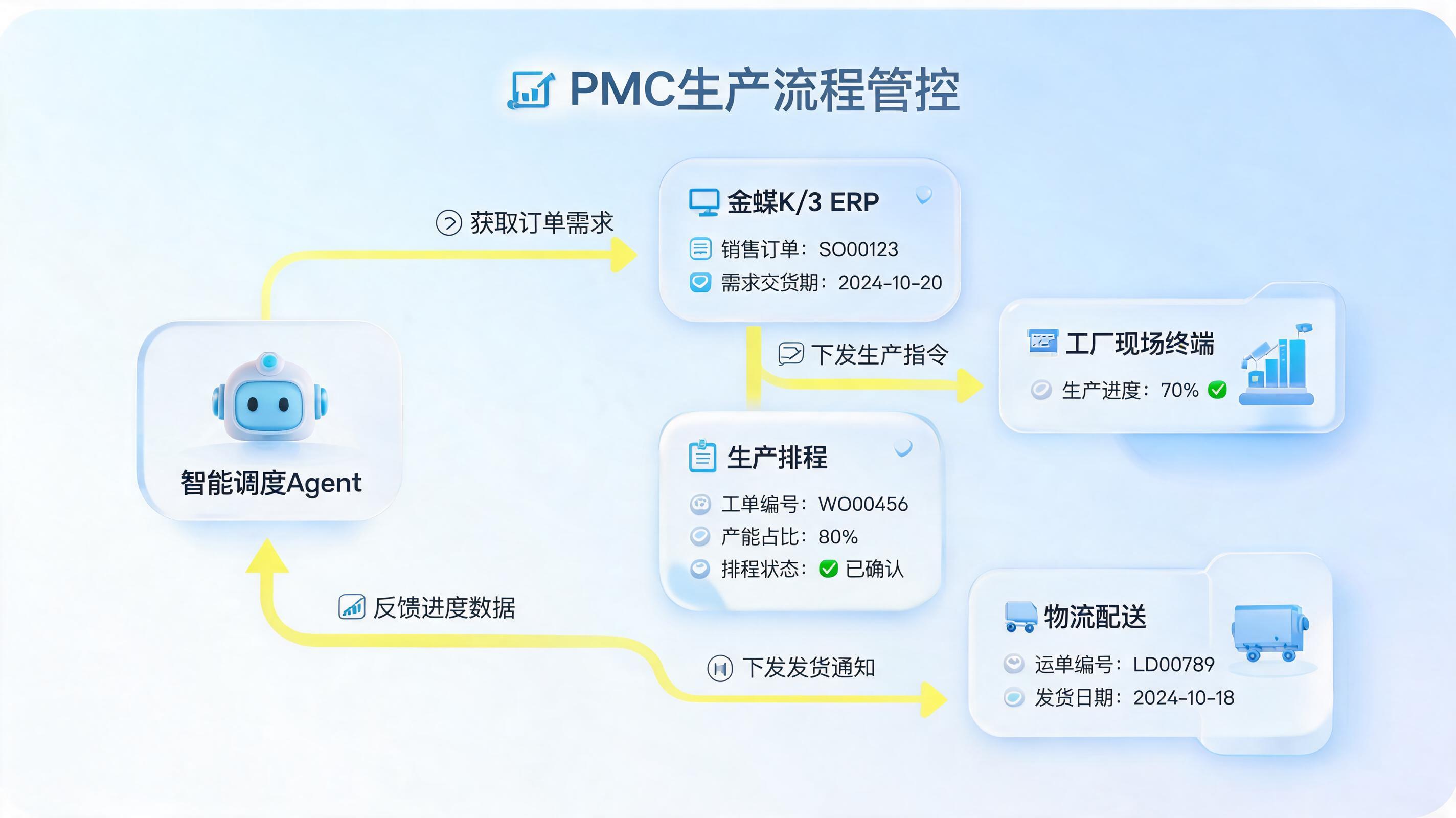 PMC 订单协同智能体，联动金蝶完成派工与交期自动回复