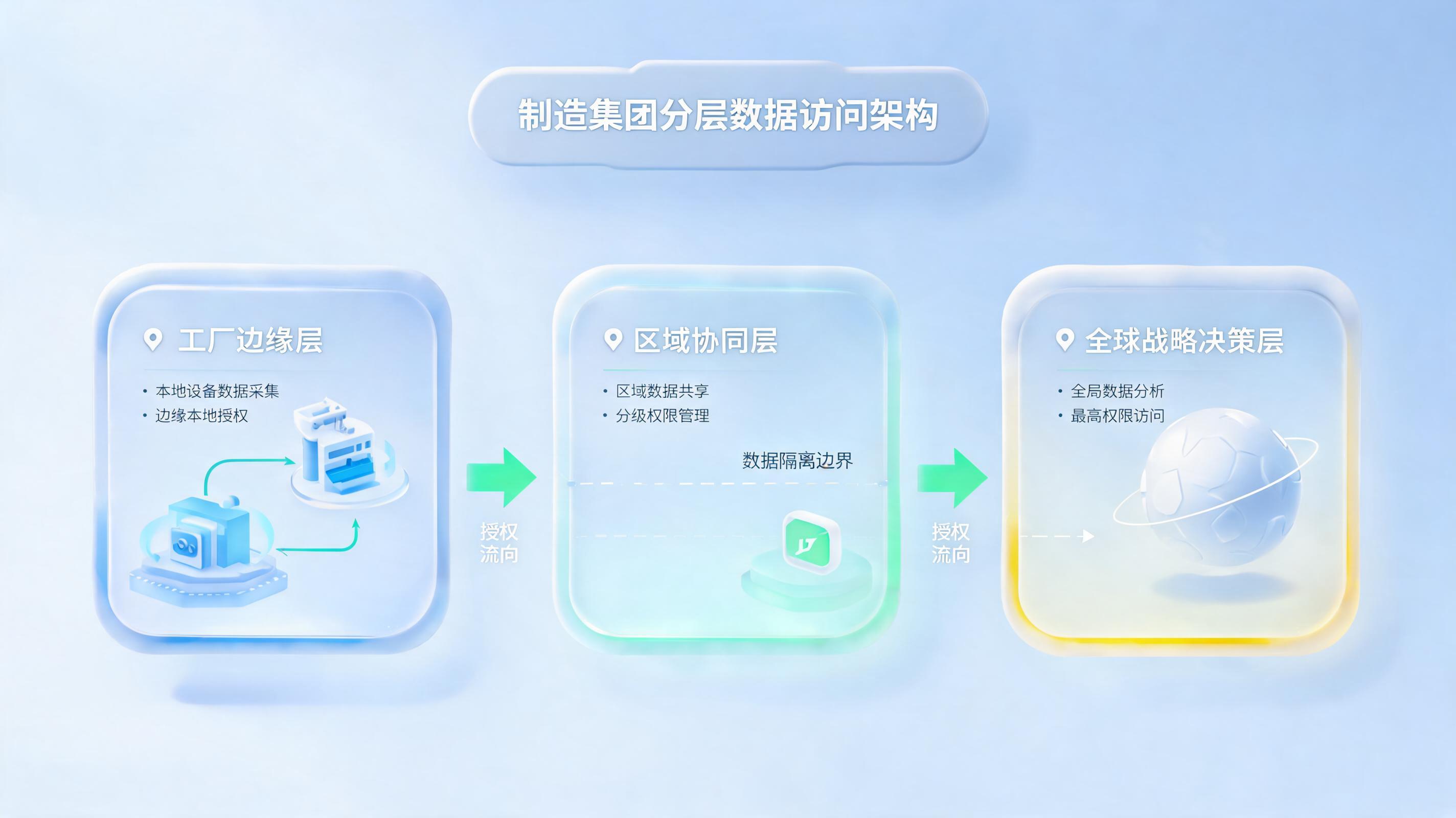 集团多厂区智能体管控：分层数据权限配置方案_图1