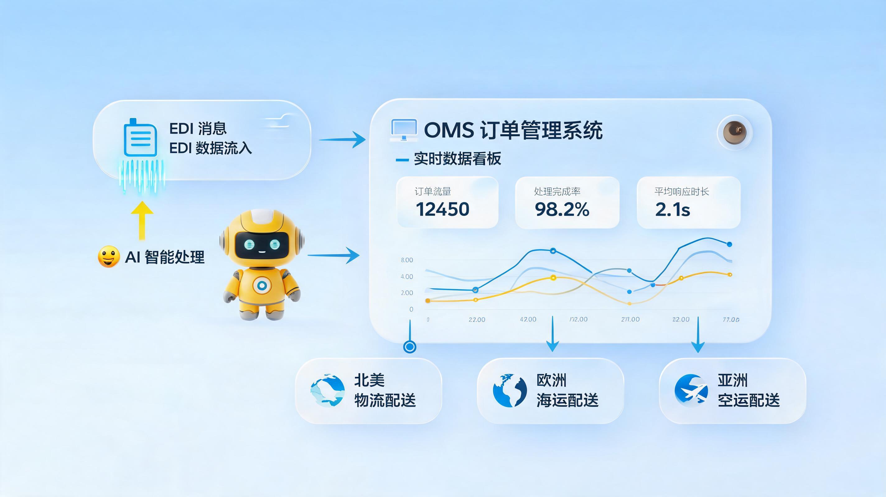 跨境制造EDI订单自动抓取录入OMS智能新解法_图1