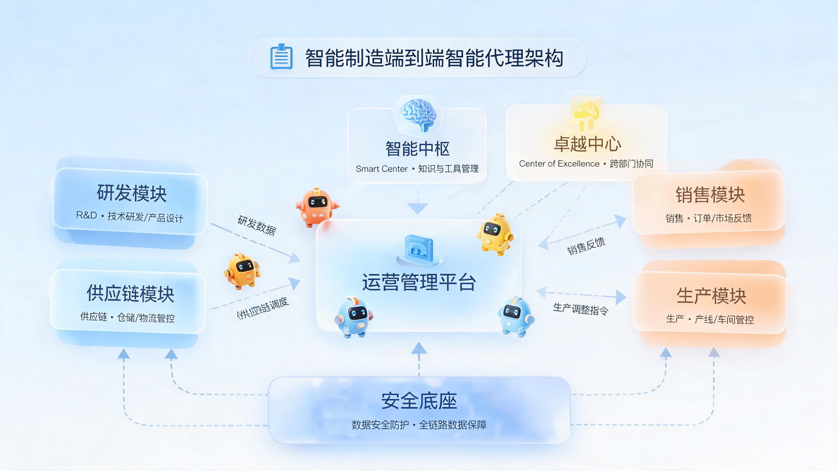 制造端到端智能体研发到销售全链路联动运行架构_图1