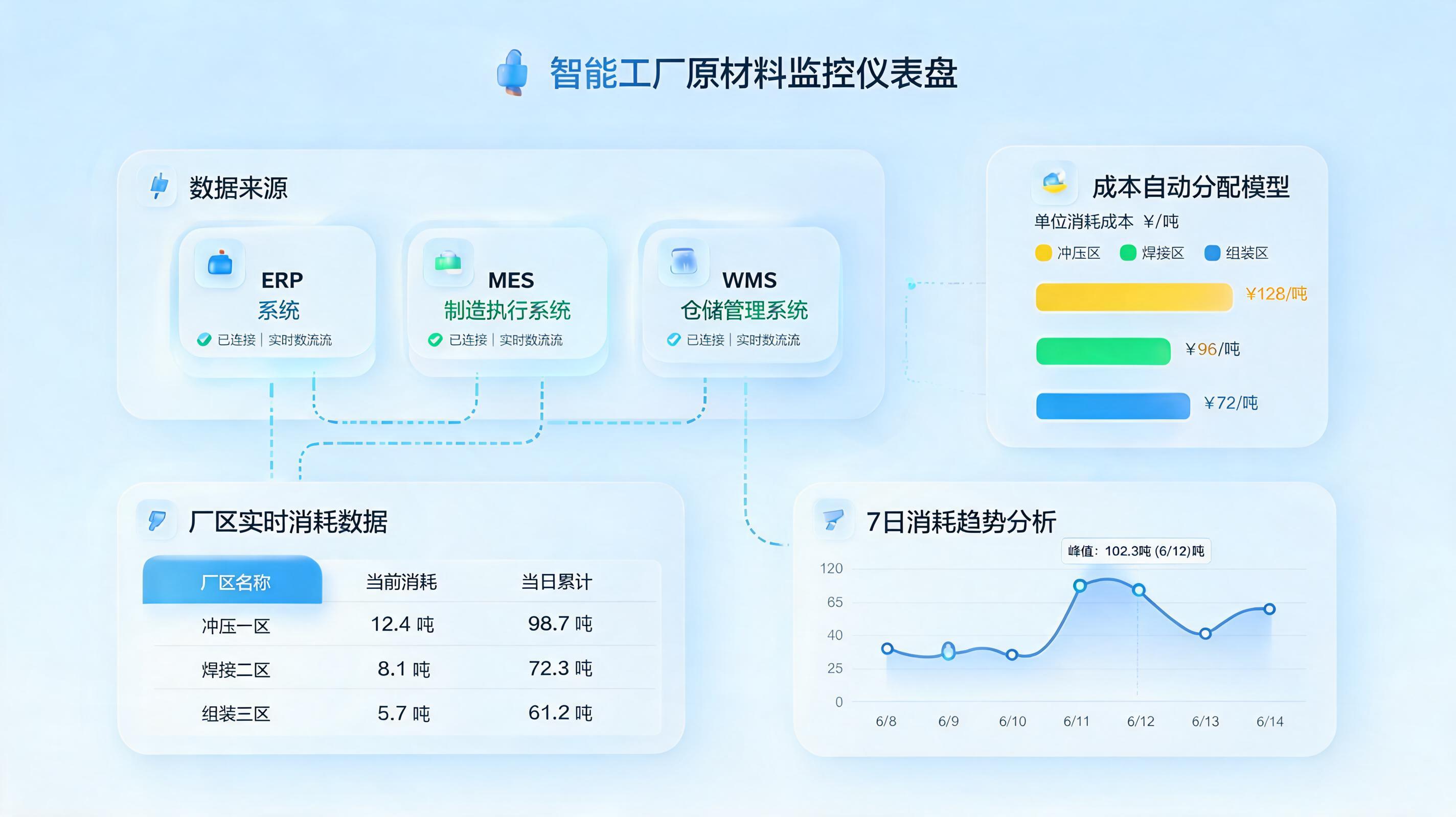 从手工月末对账到智能实时归集，原料核算只需一个智能体_图1