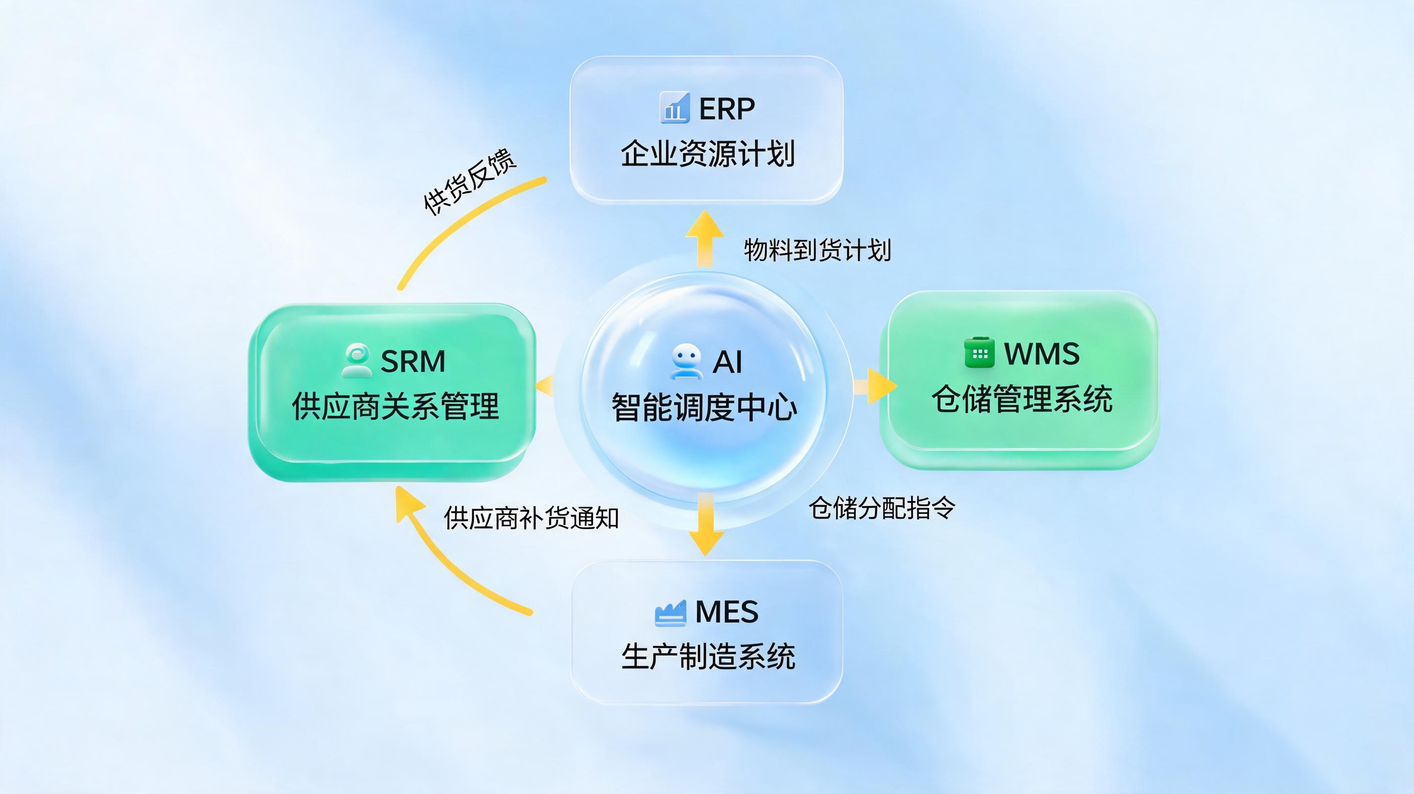 物料到货计划自动分发,打通上下游系统配置实操指南
