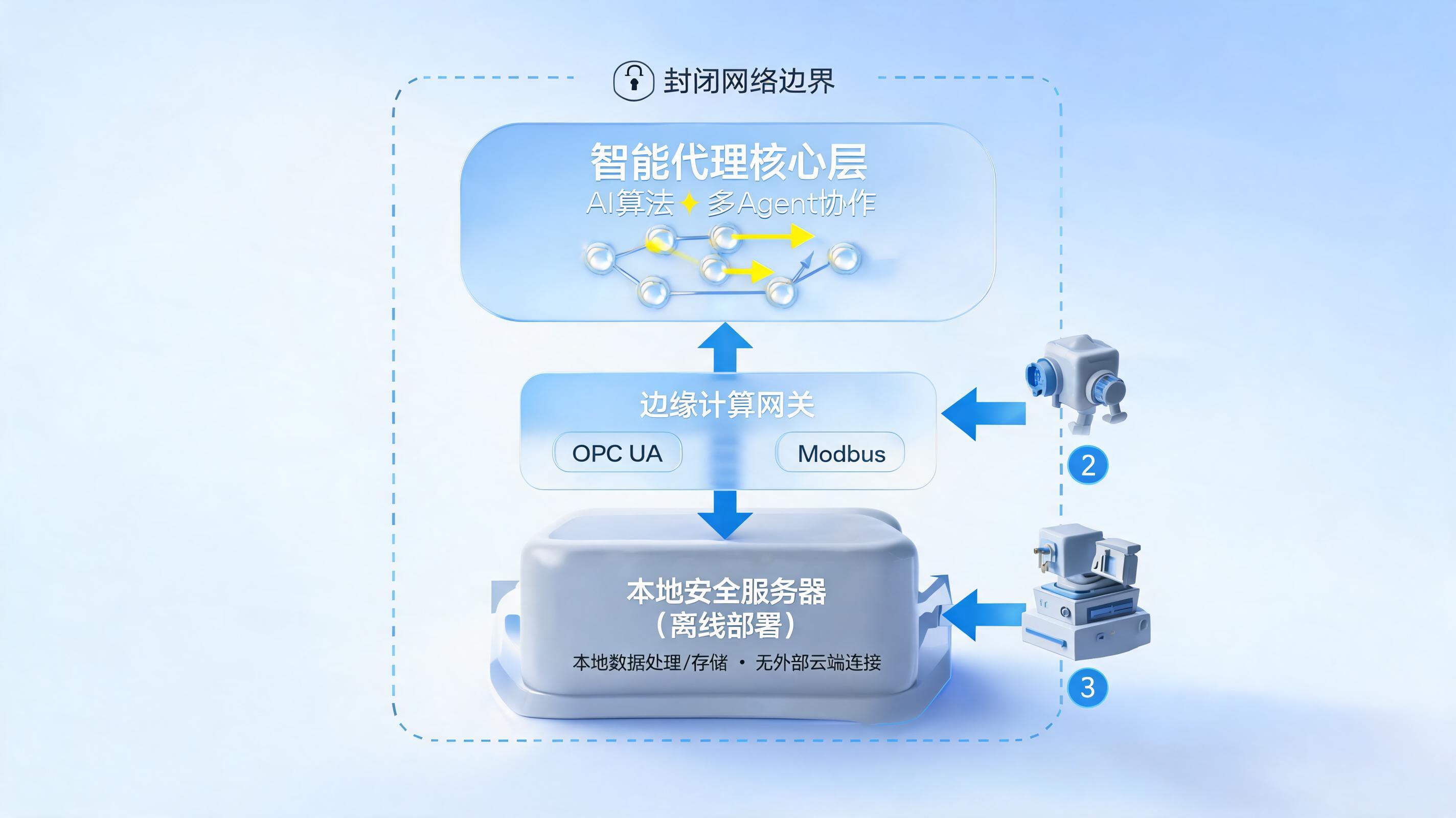 内网离线制造系统私有化智能体部署架构解析_图1