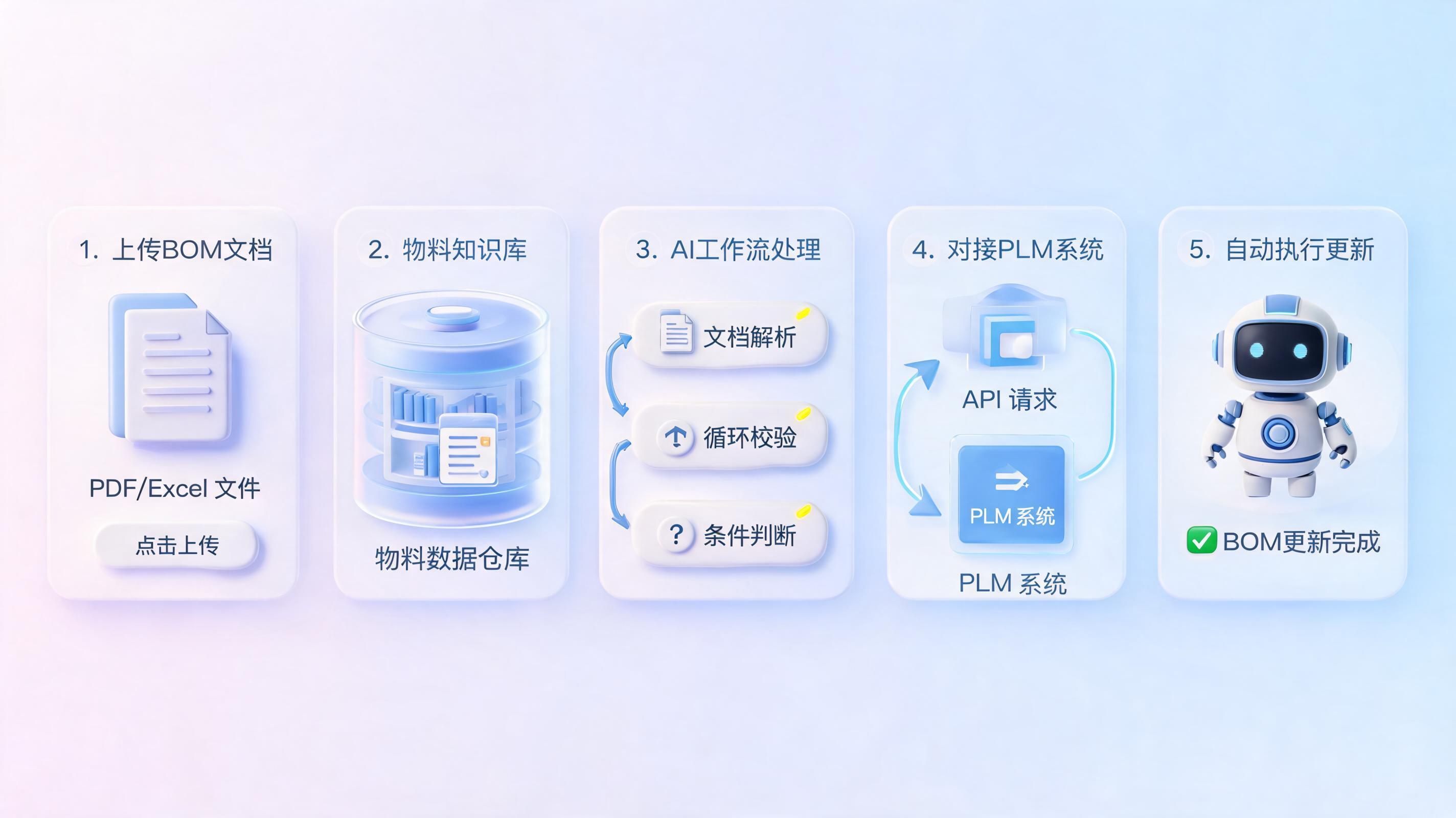 PLM系统+AI智能体:零代码实现料号BOM自主更新实操指南