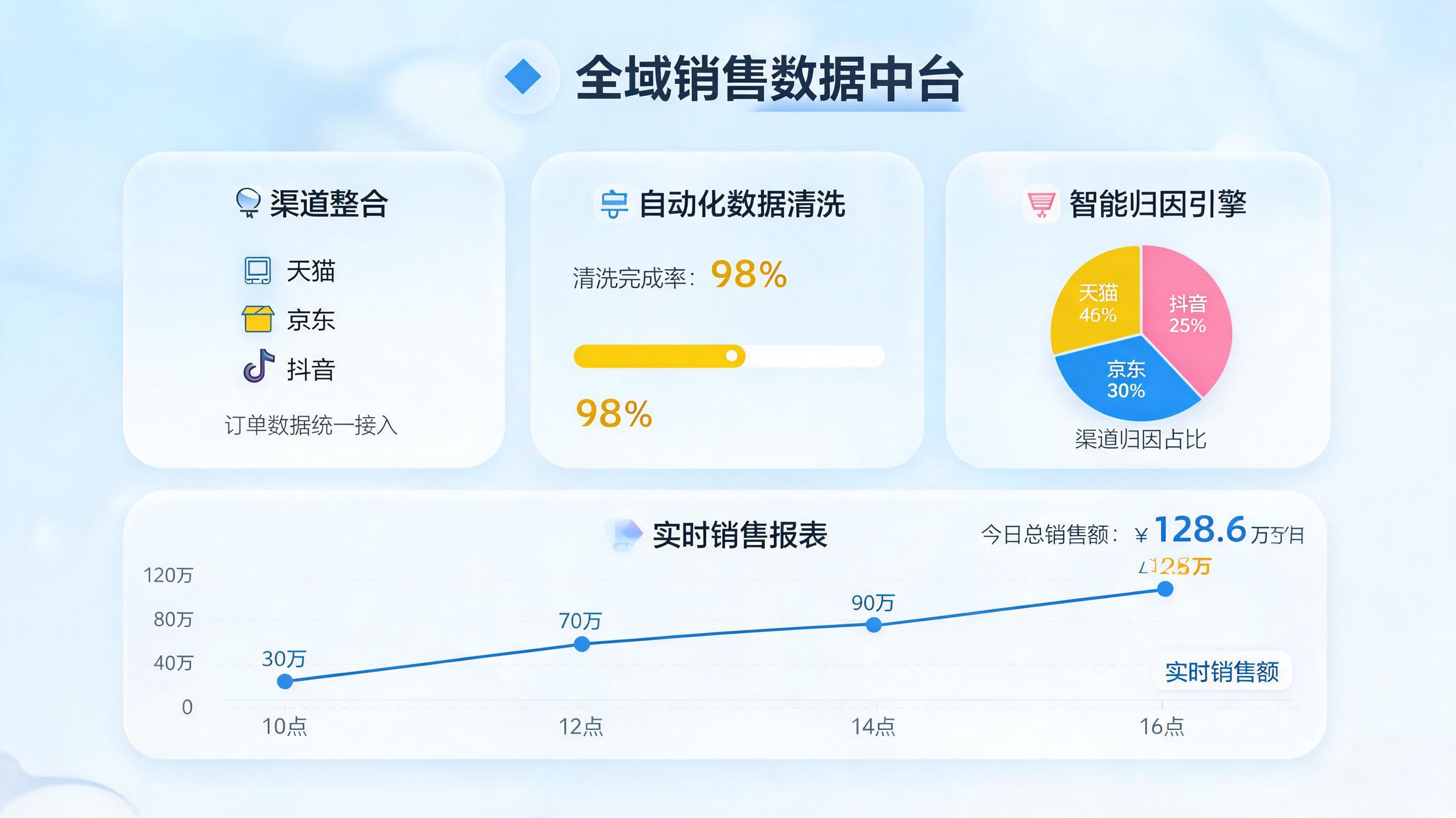 告别手工台账：分销订单自动汇总，一键生成多维销售日报_图1