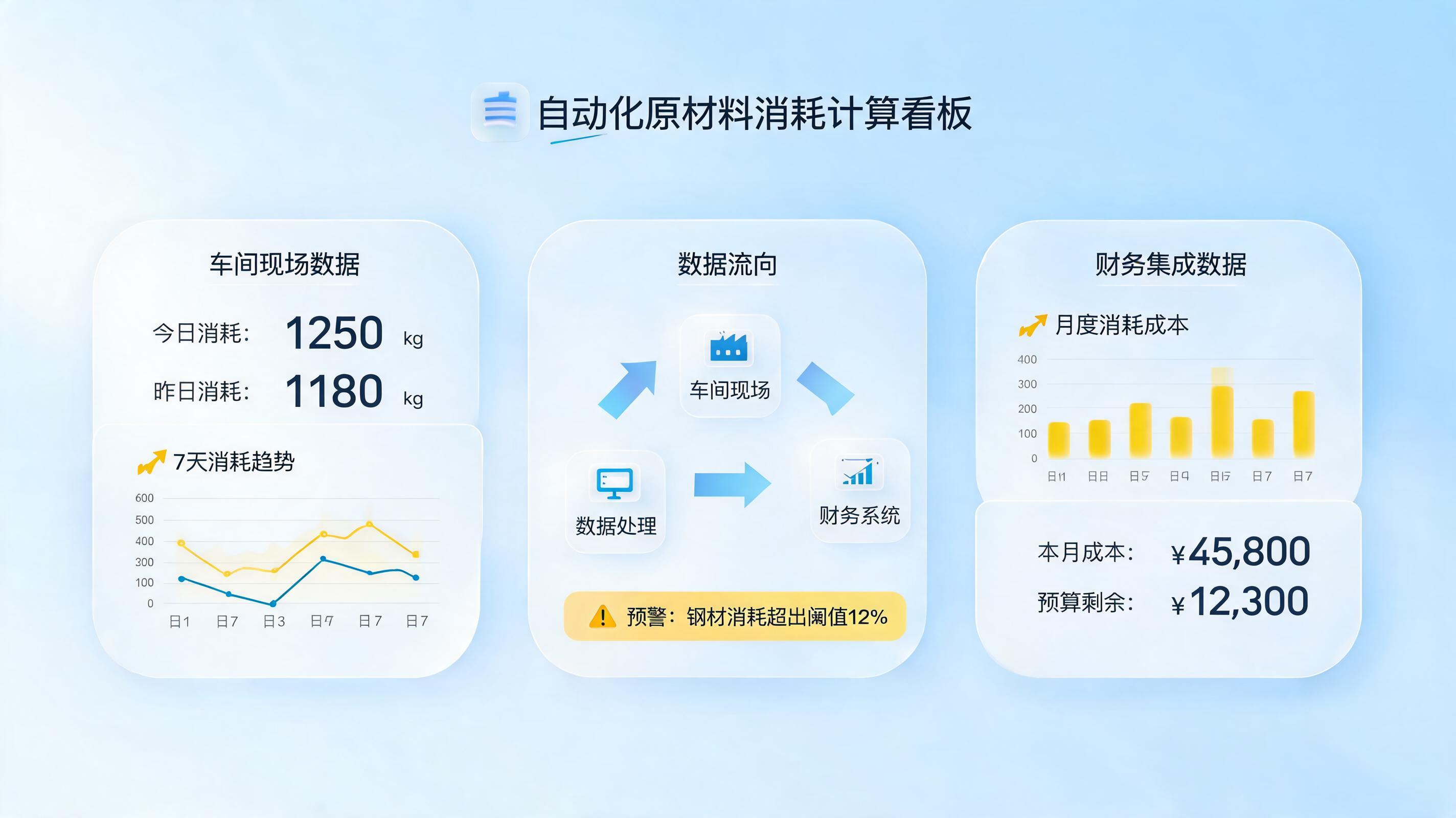 月度原材料消耗用量自动核算智能执行流程