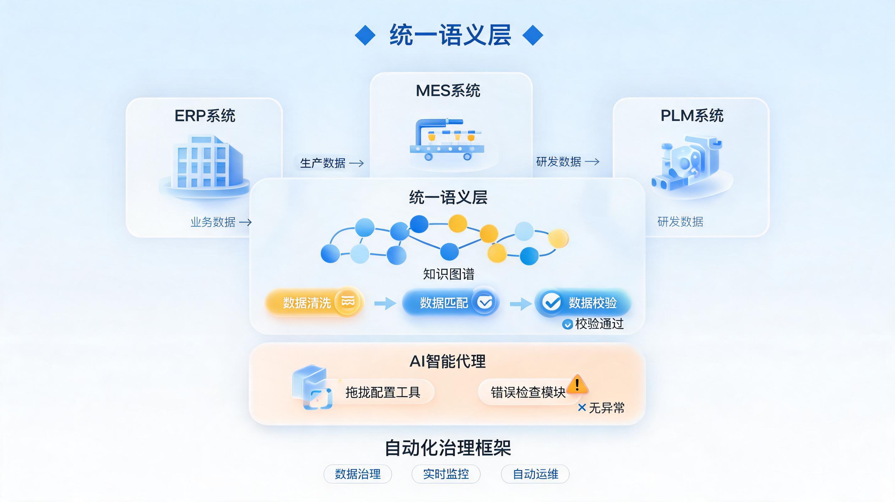 制造业智能体：数据自动清洗、匹配与校验的底层能力
