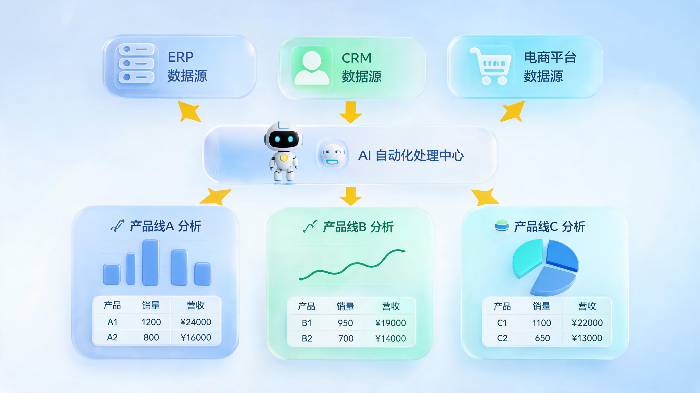销售数据按产品线分表统计的自动化处理逻辑