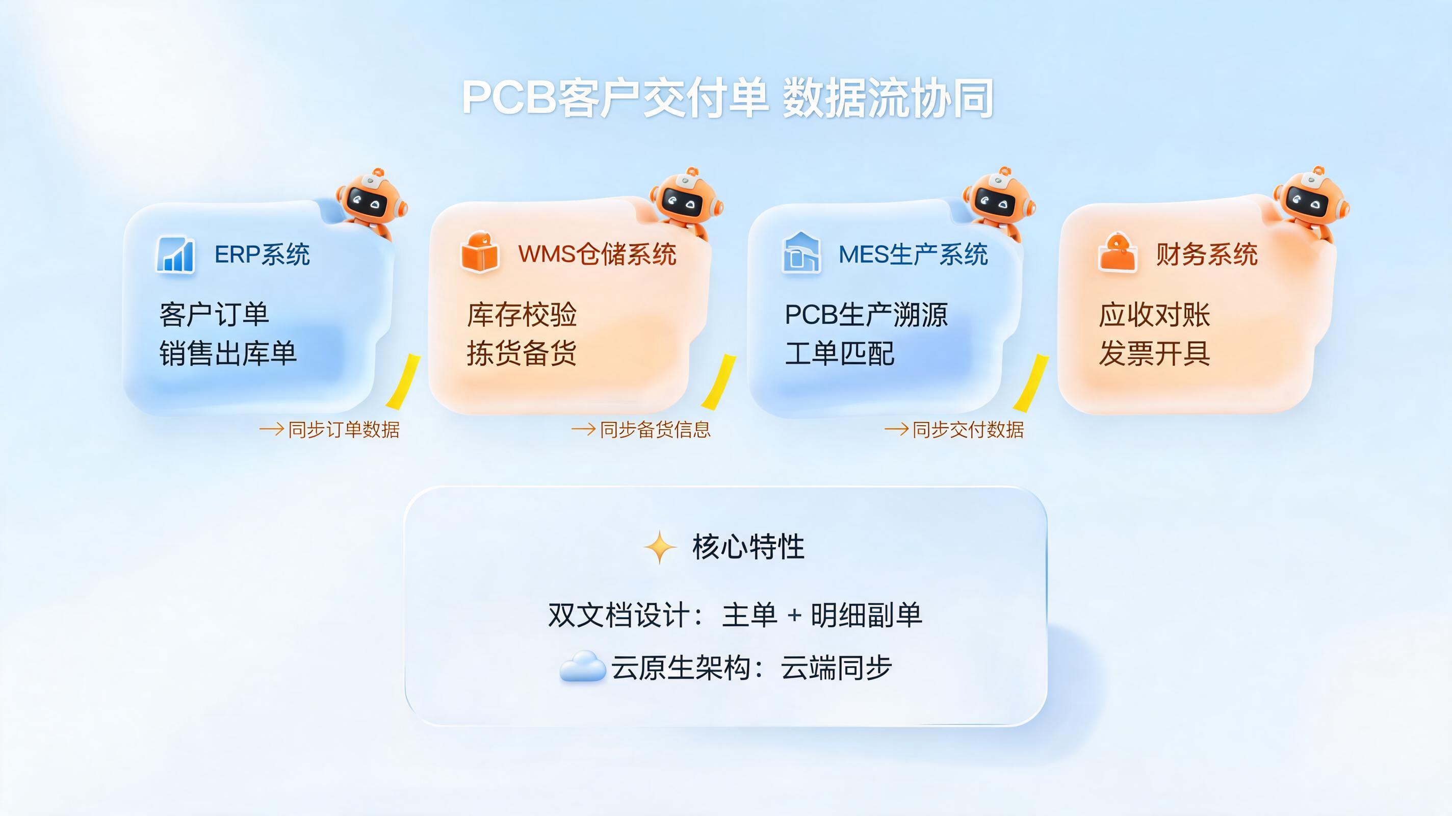 PCB 客户送货单跨系统同步智能交互逻辑拆解