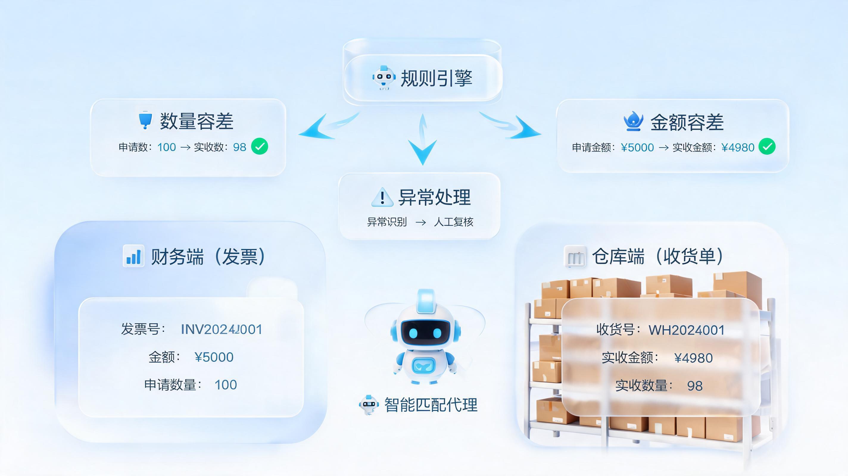采购发票与入库单自动匹配智能校验逻辑详解_图1