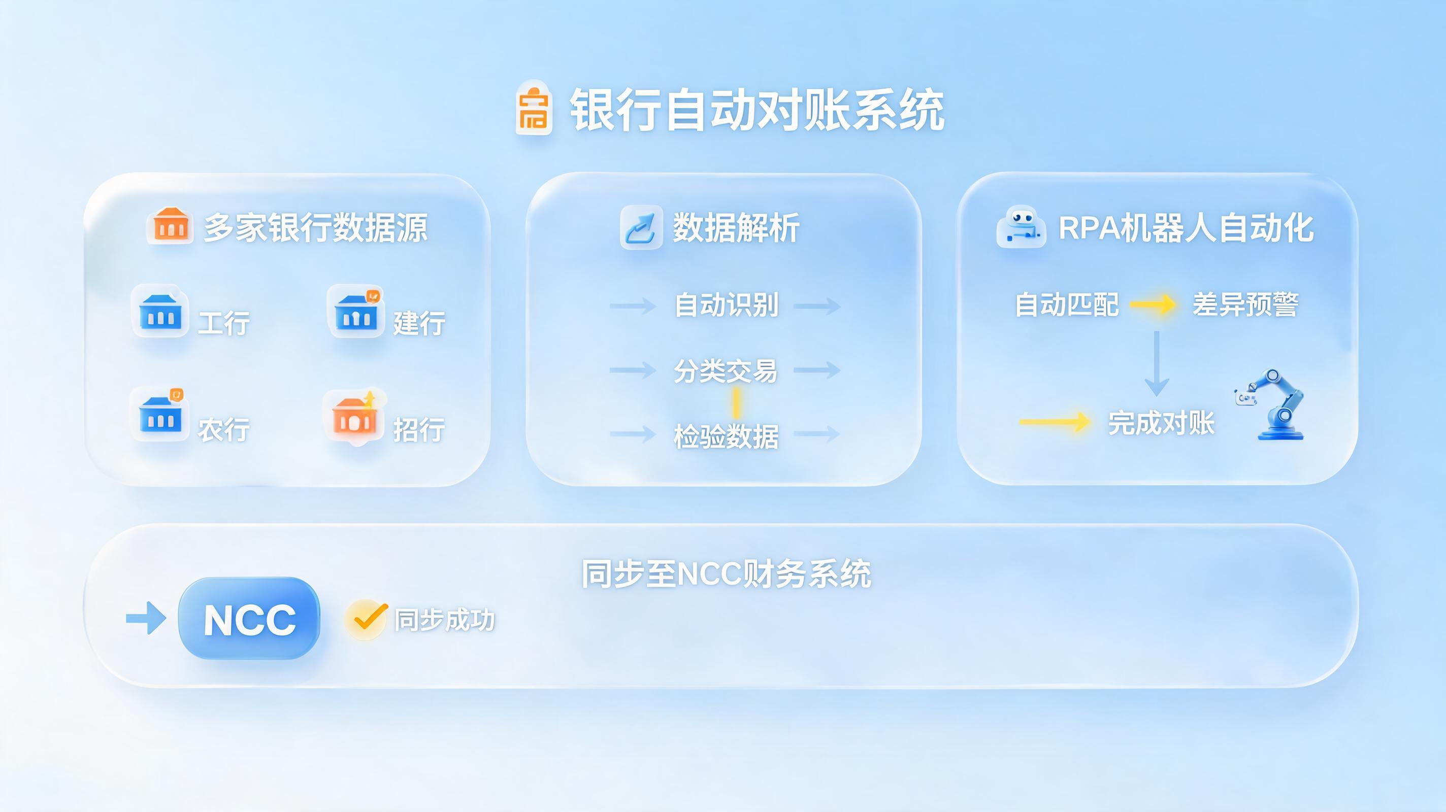 银行流水自动入账NCC,智能体如何终结财务手工时代