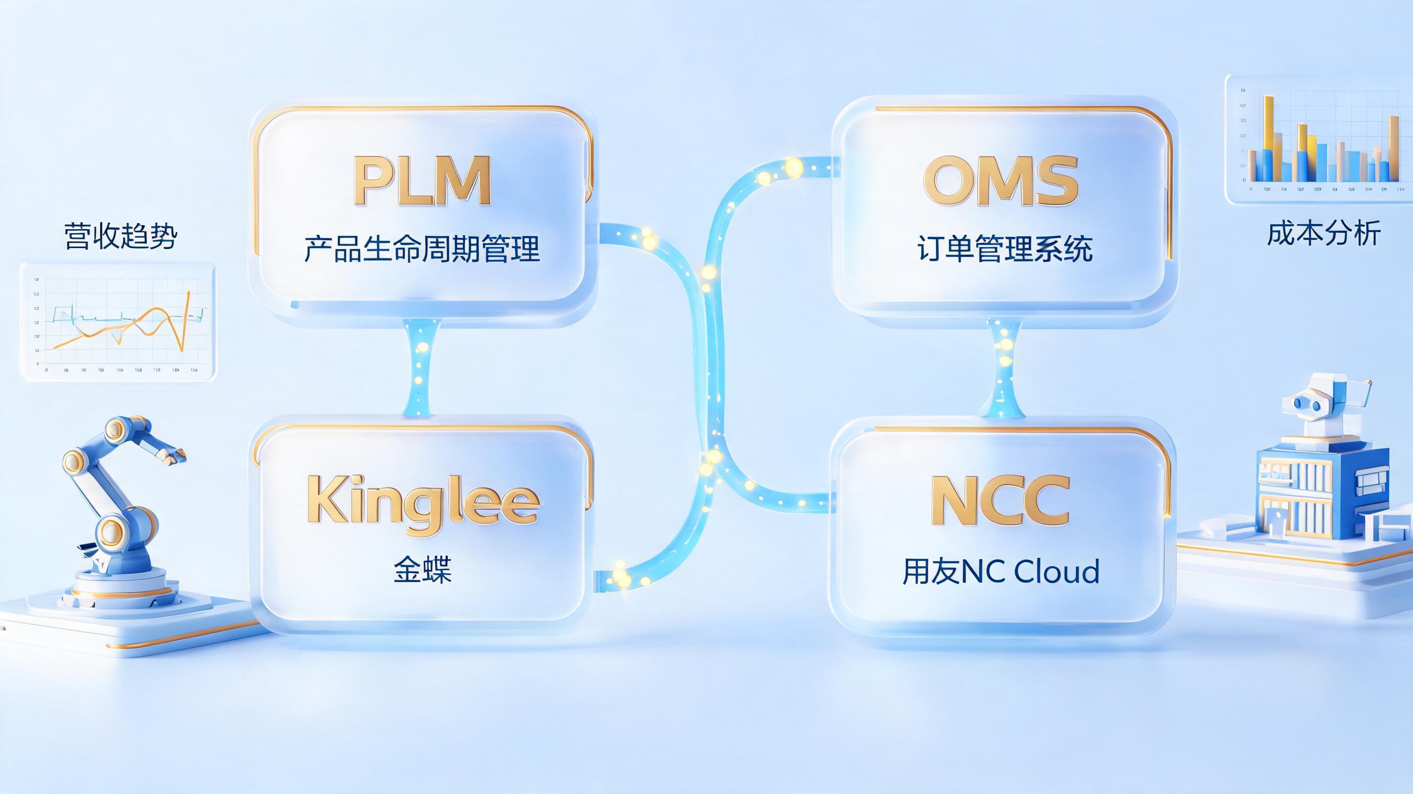 PLM/金蝶/OMS/NCC多工业财务系统数据自动同步：从手工到秒级，敏捷响应每一笔业务