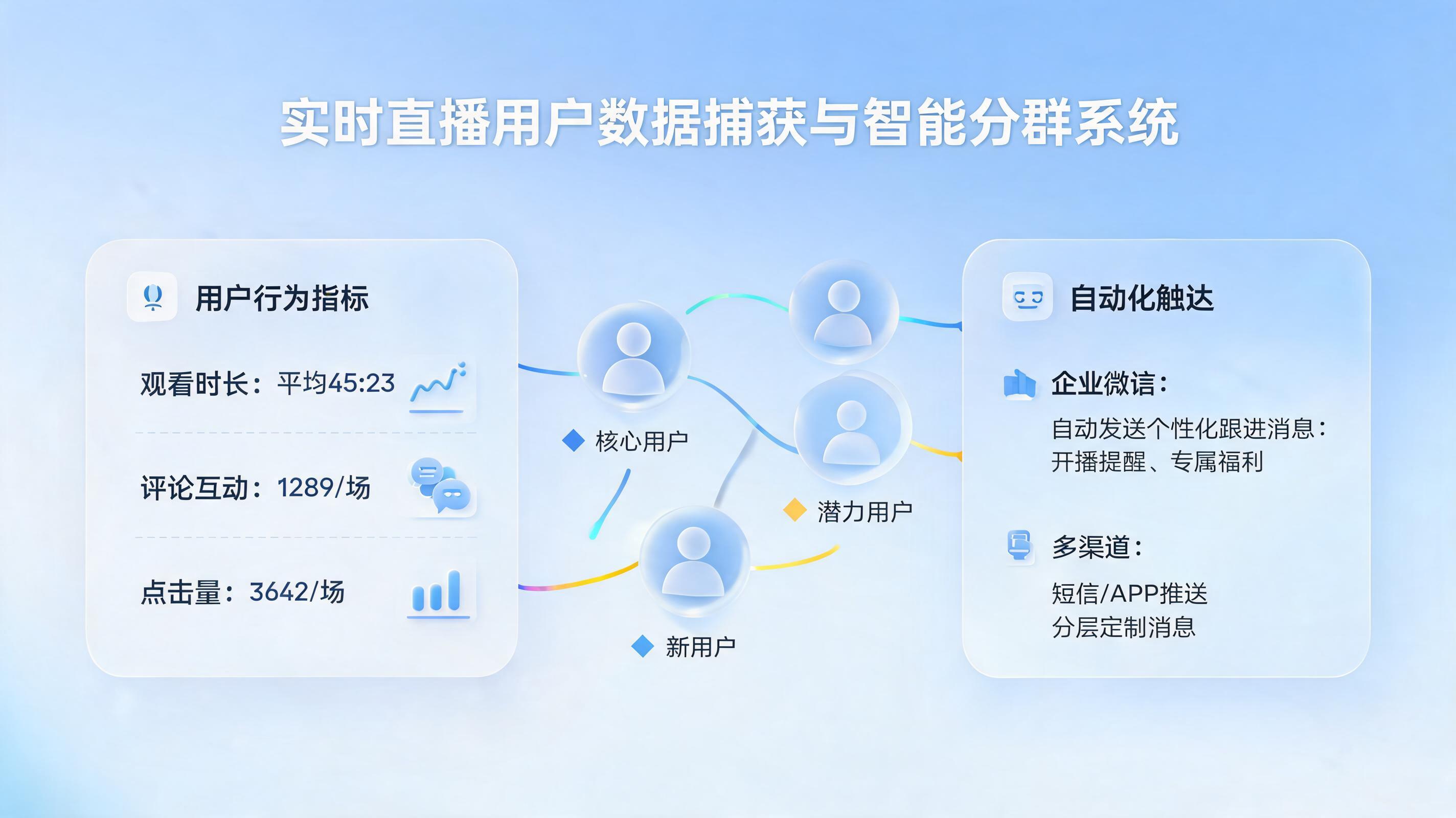 直播用户自动跟进话术全攻略