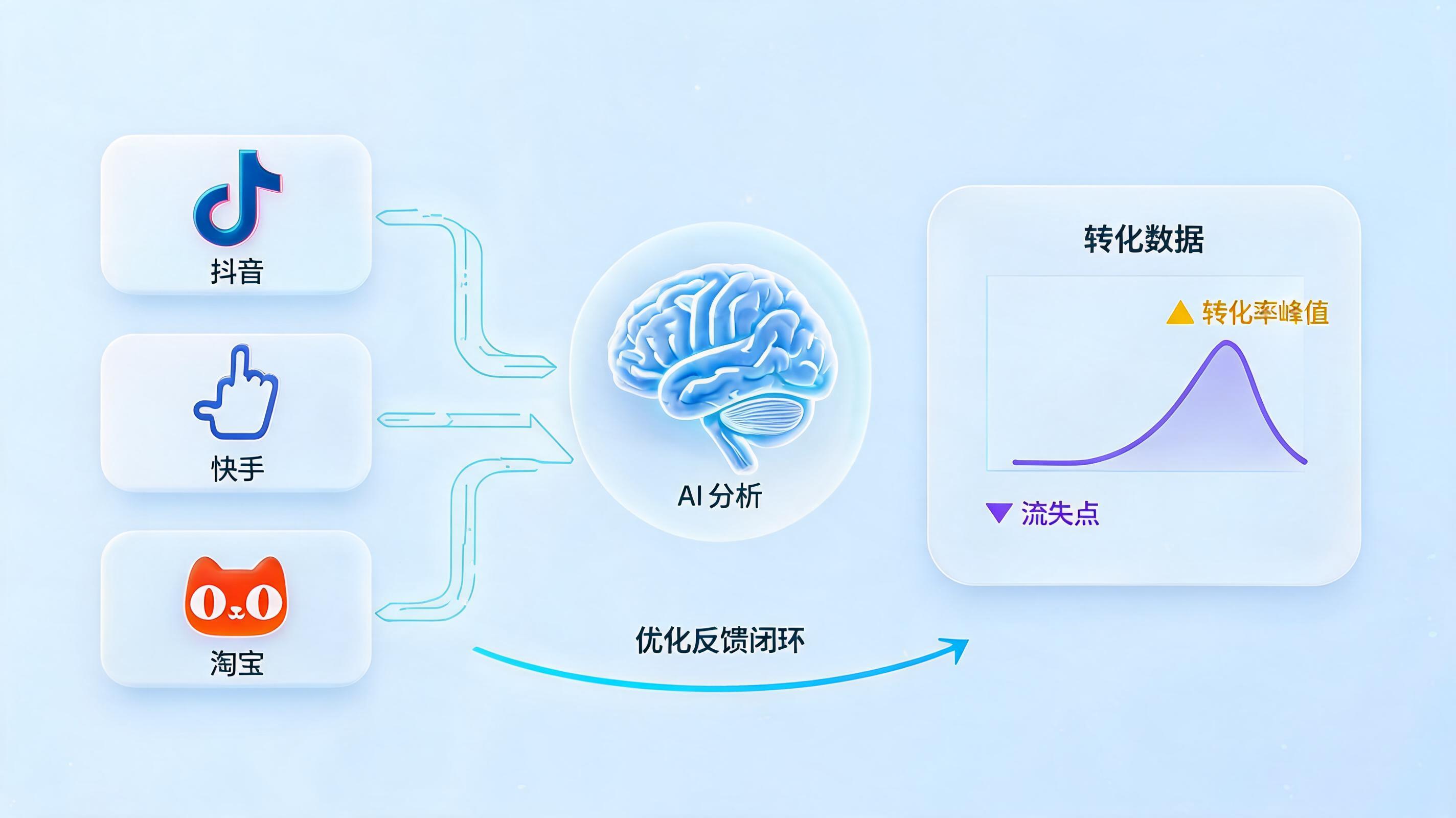 直播数据复盘怎么做自动化?告别手动,AI智能体加速优化