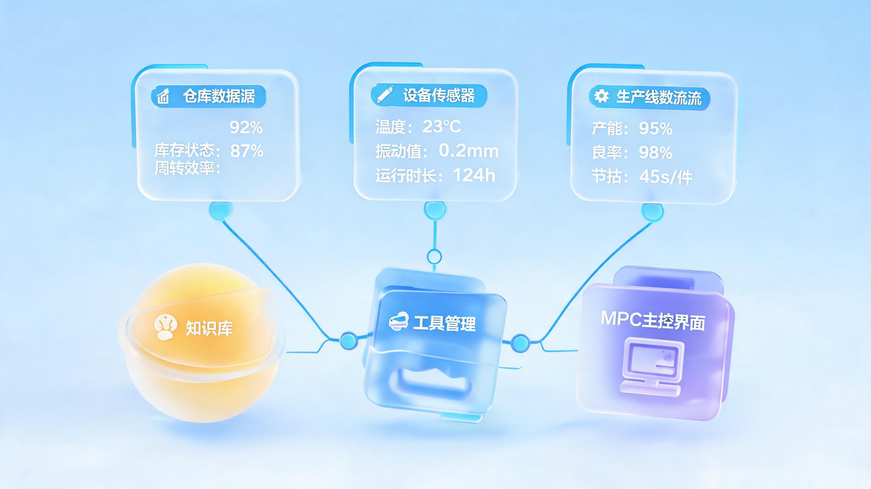 统一承接场景下，设备仓储生产多维度数据智能体体系_图1