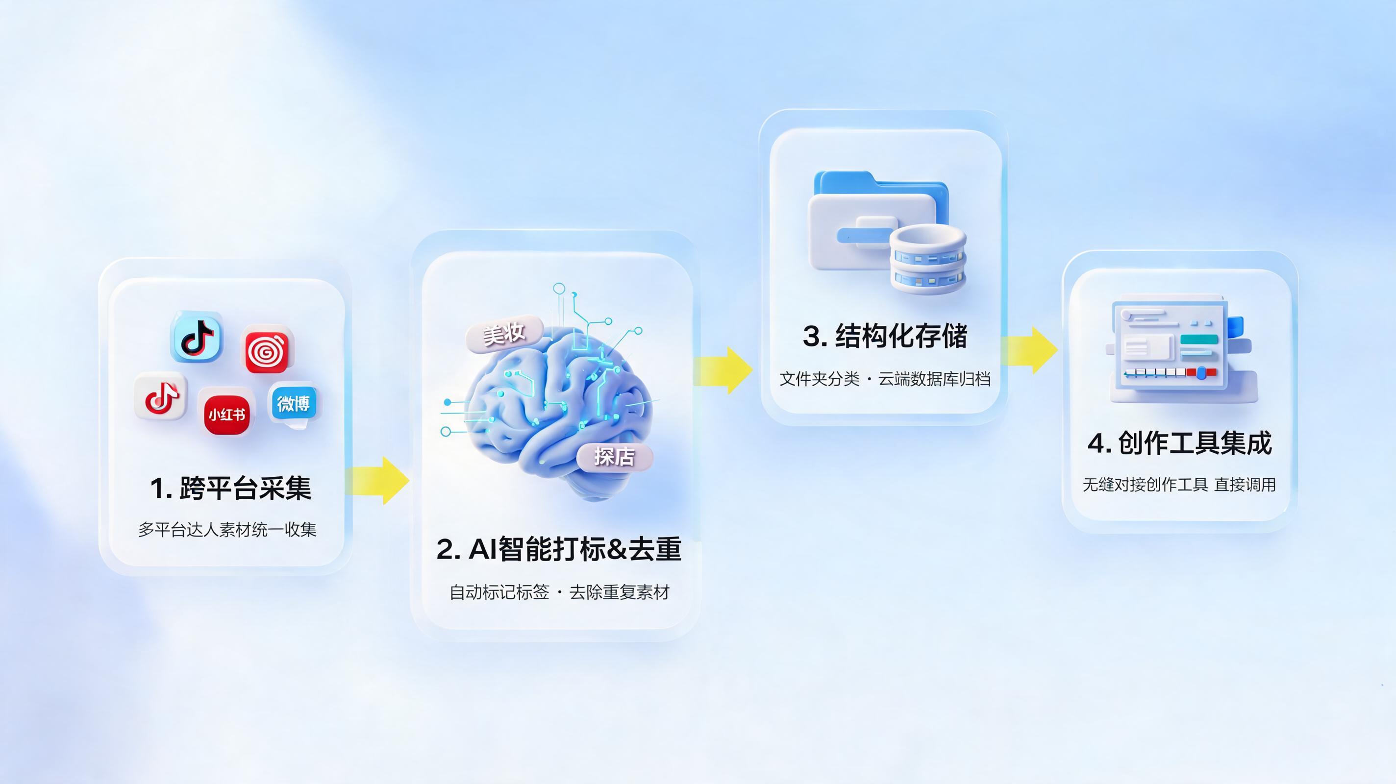 如何自动整理红人素材库并归档？智能体实现全流程自动化_图1