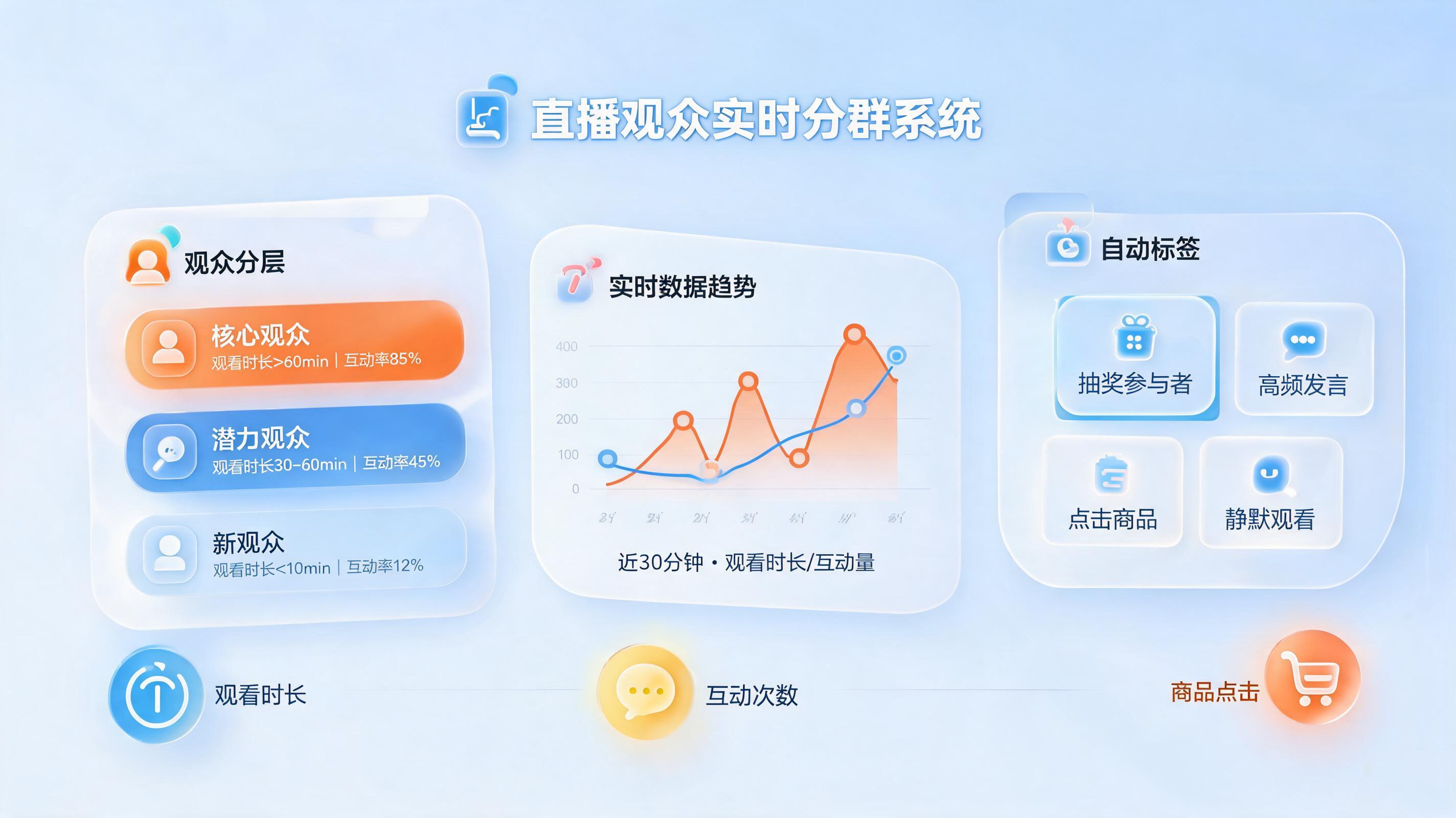 直播高转化秘籍：如何自动跟进直播间潜在客户？_图1