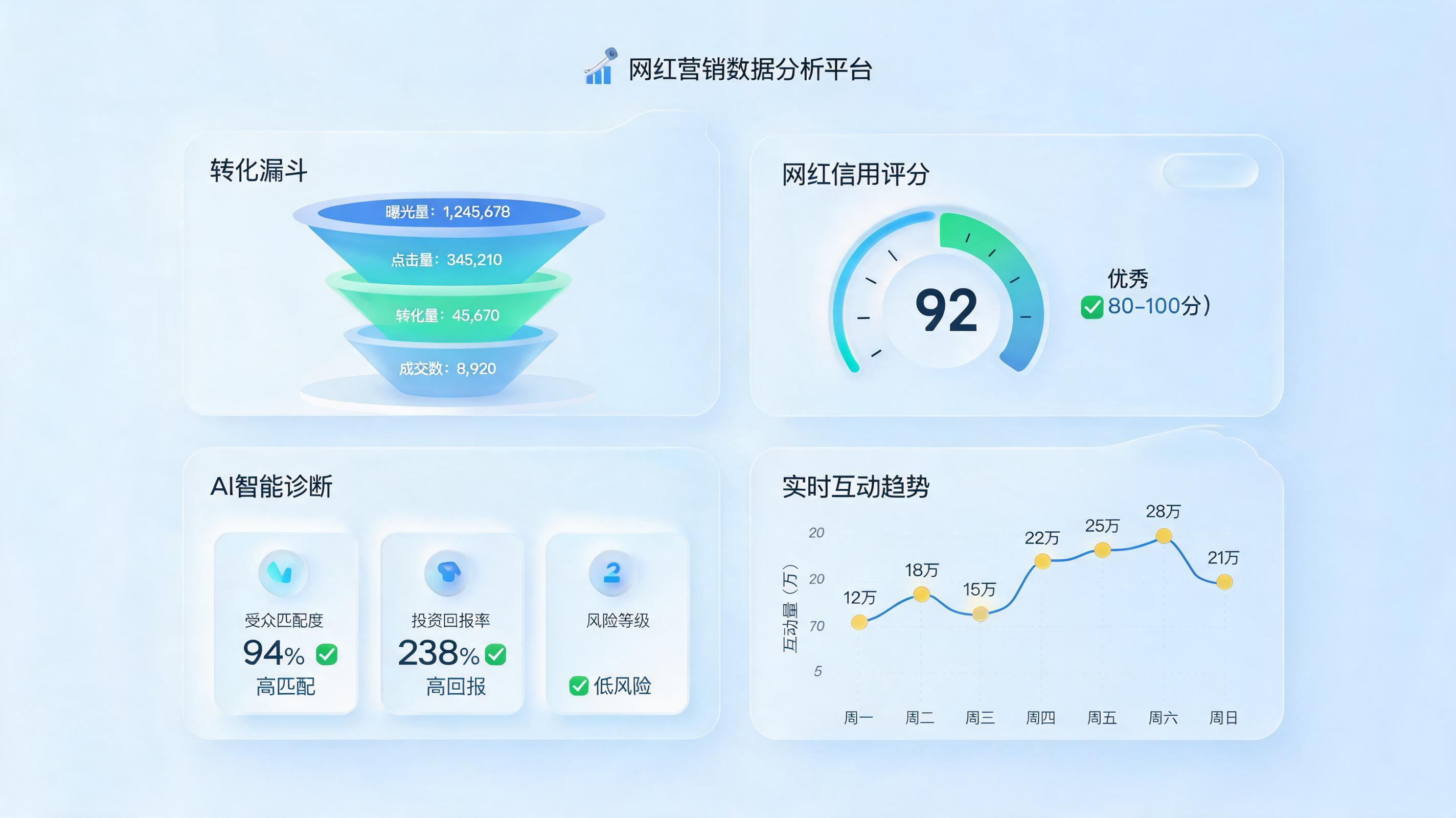 怎么自动评估达人带货效果？四层体系实现精准追踪