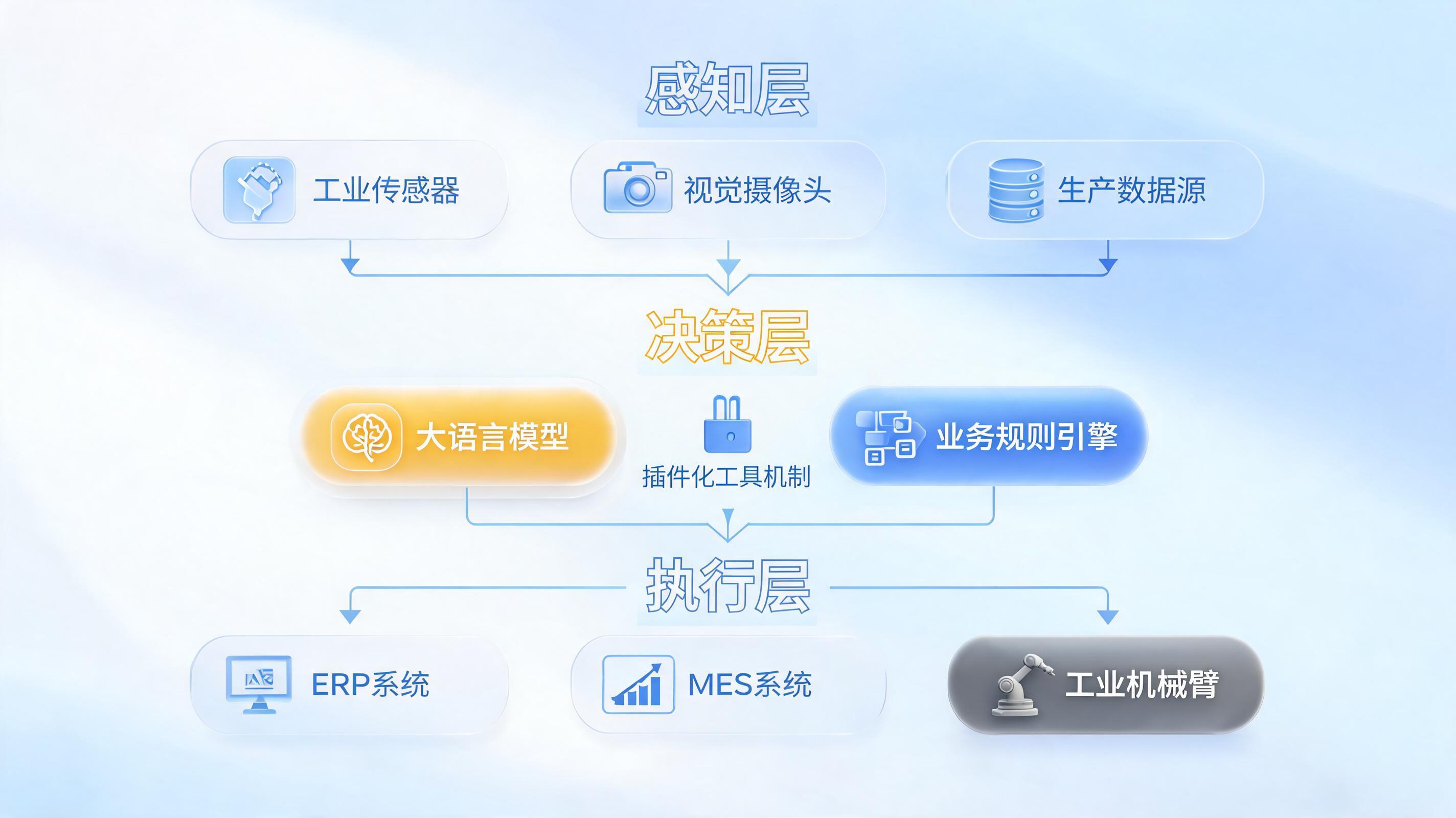 分层模块化智能体,制造企业从何起步?