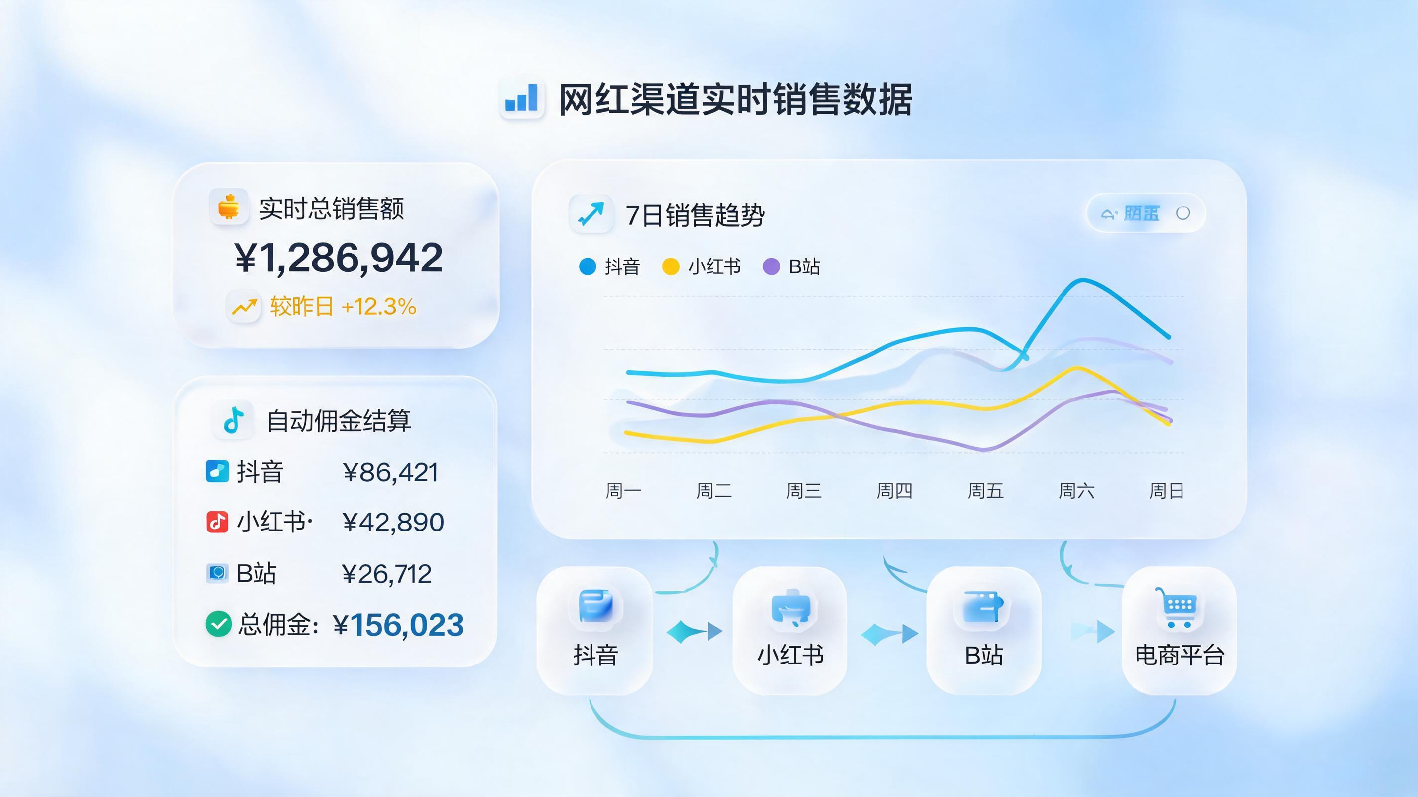 达人销售数据自动获取：从手动对账到智能流转的实践路径